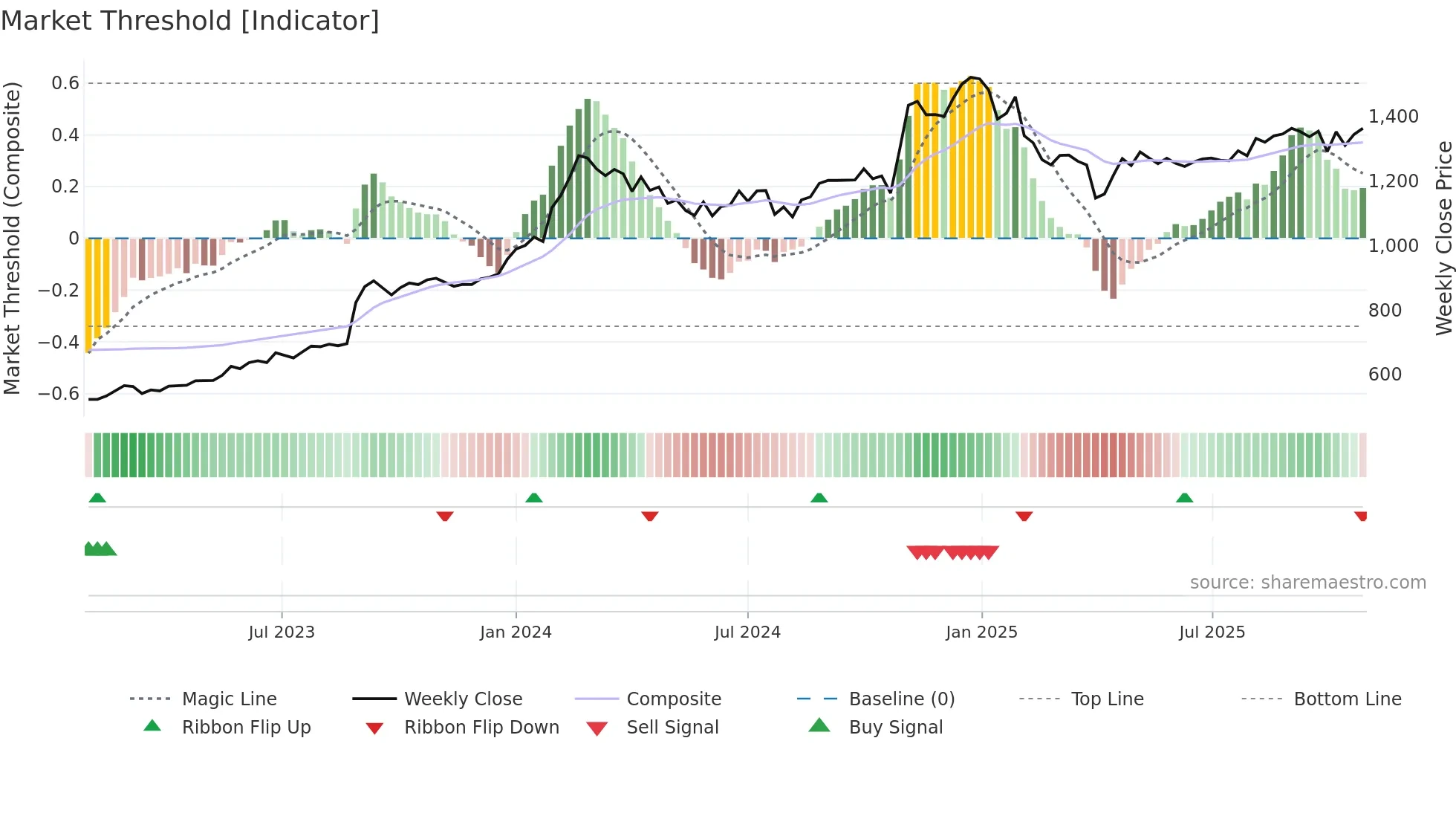 1939 weekly Market Threshold chart