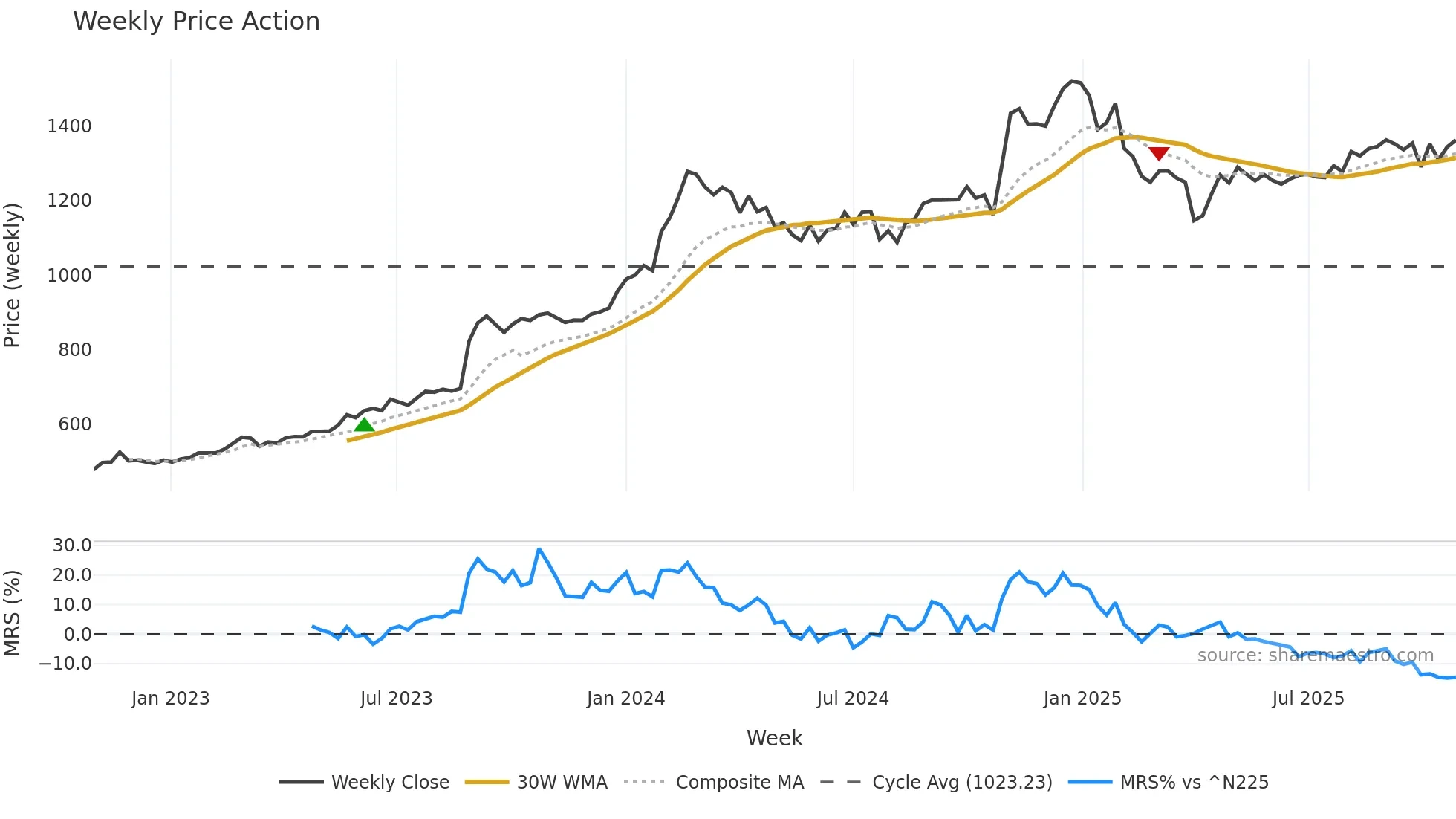1939 weekly Price Action chart, closing 2025-10-27