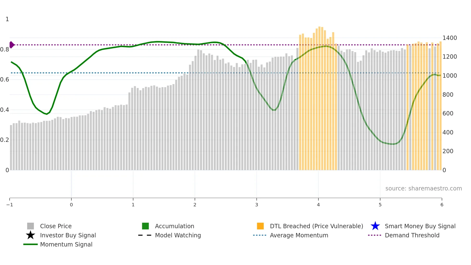 1939 weekly Smart Money chart
