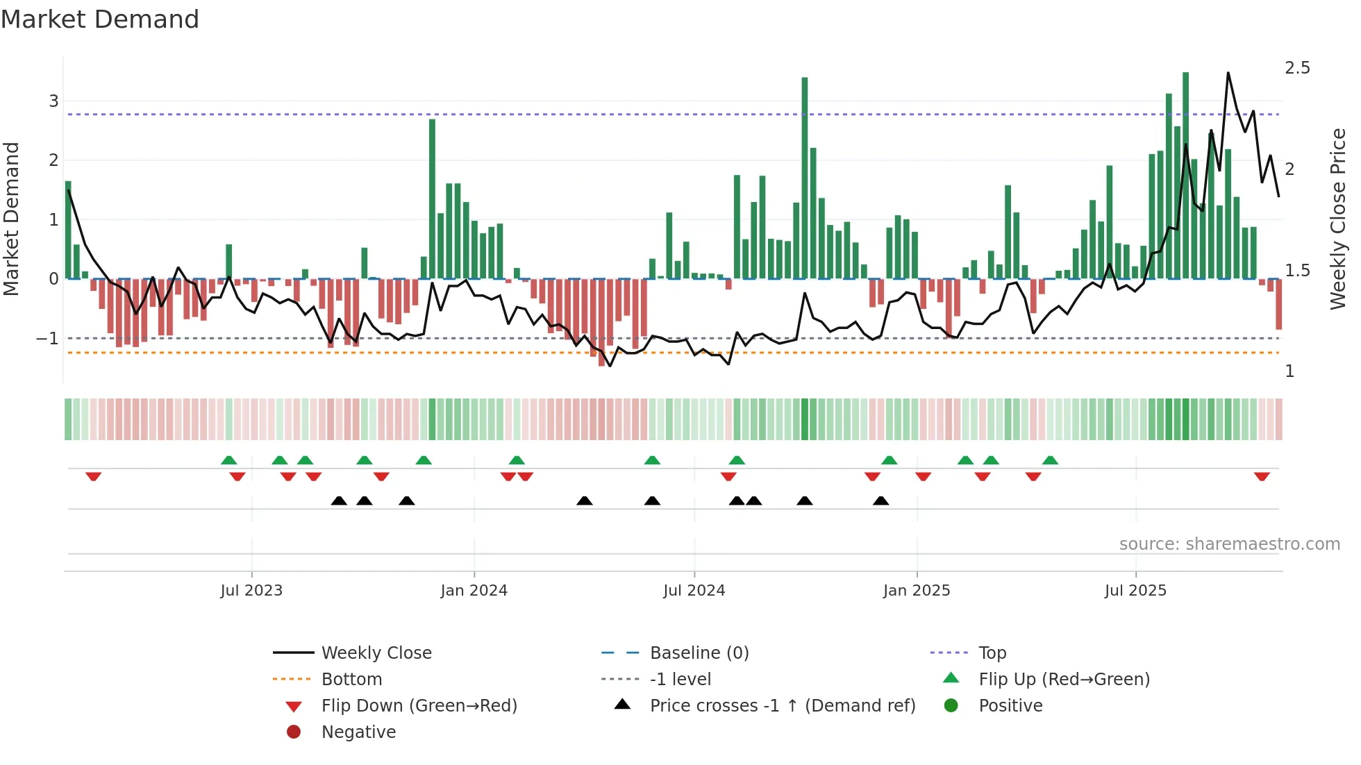 0950 weekly Market Demand chart
