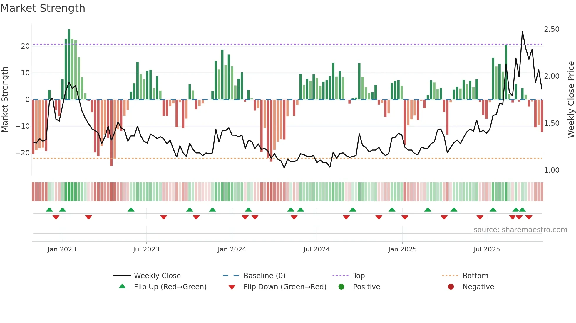 0950 weekly Market Strength chart