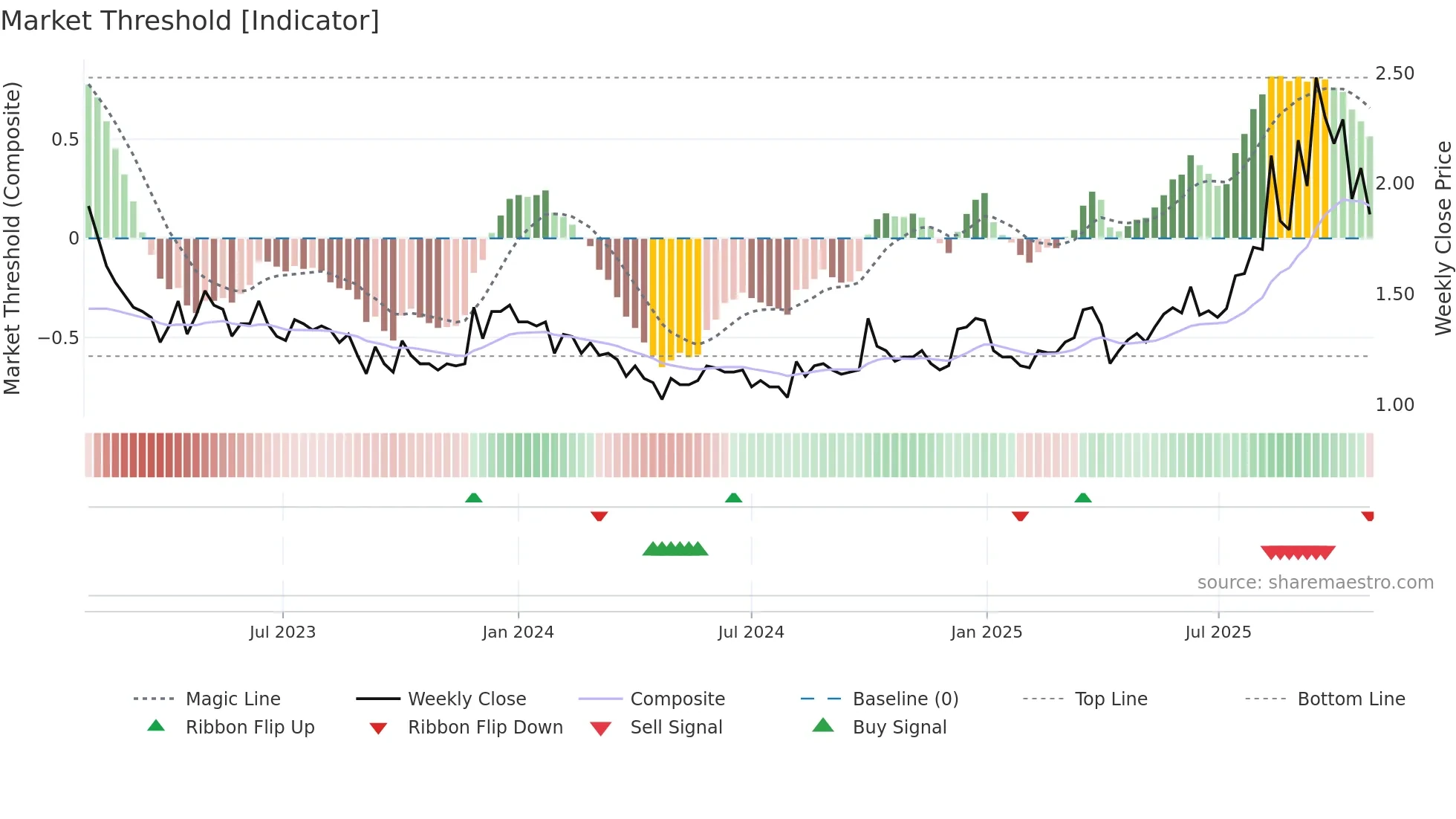 0950 weekly Market Threshold chart