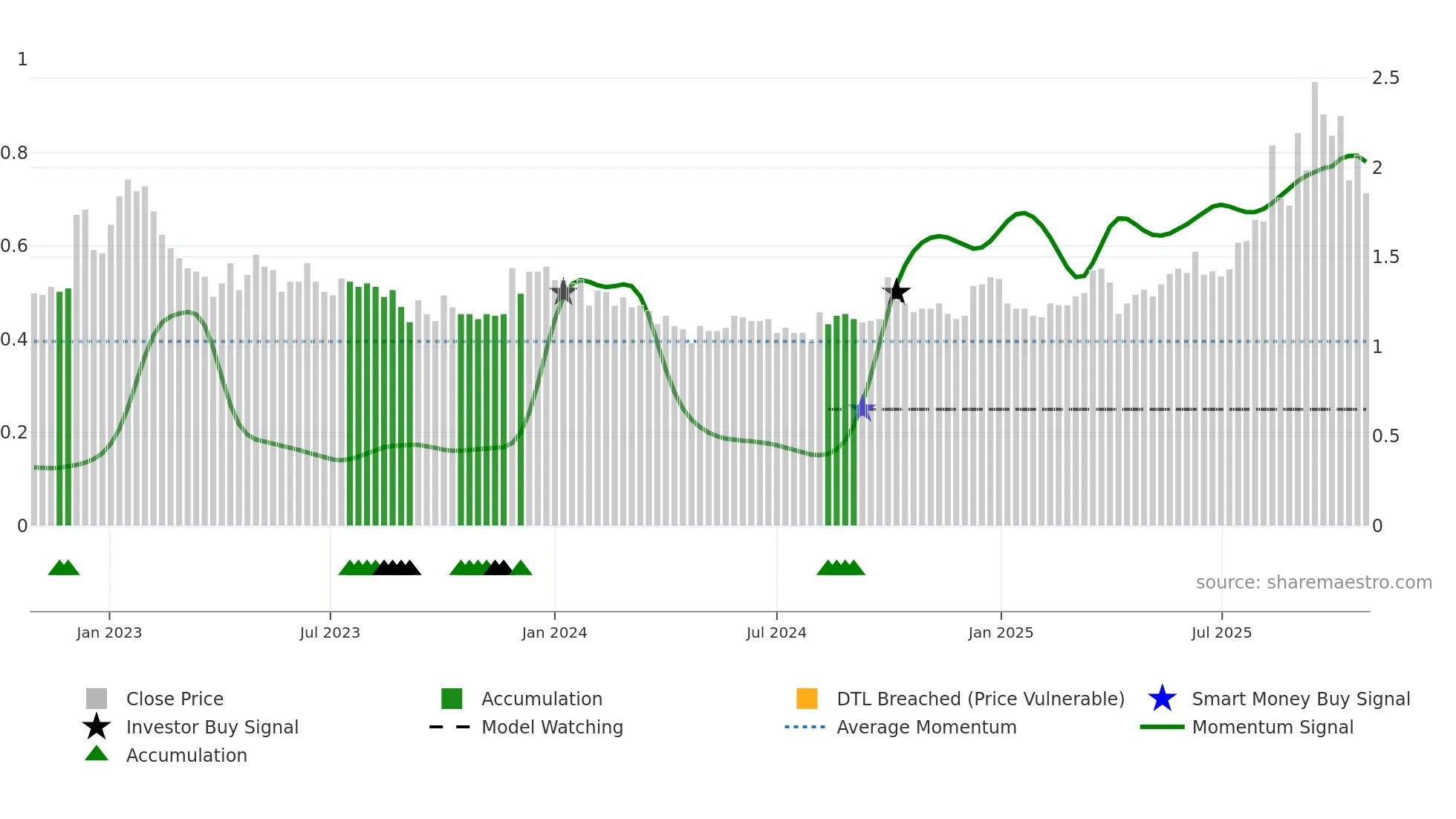 0950 weekly Smart Money chart