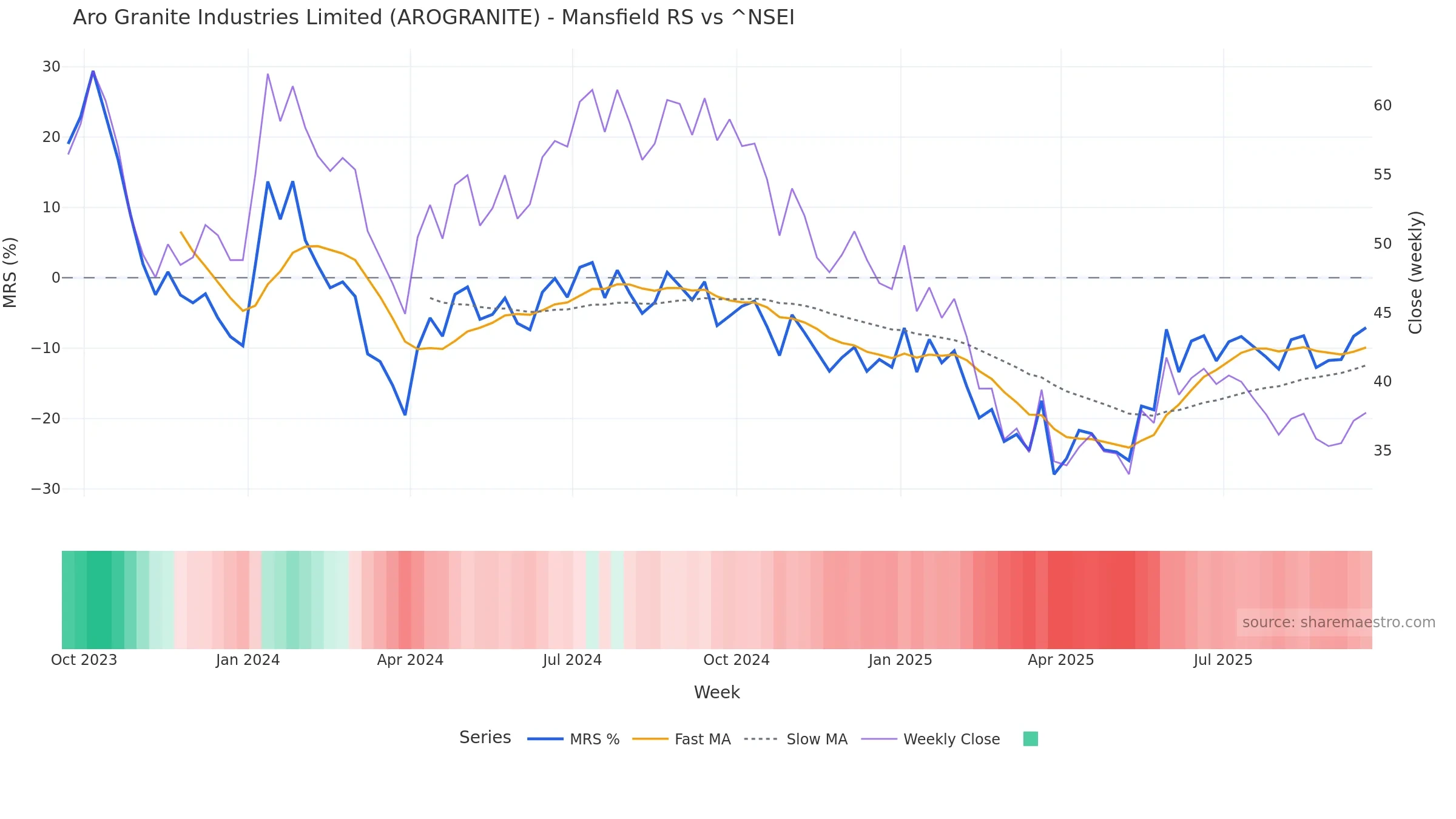 AROGRANITE Mansfield Relative Strength vs ^NSEI AROGRANITE Mansfield Relative Strength vs ^NSEI โ weekly