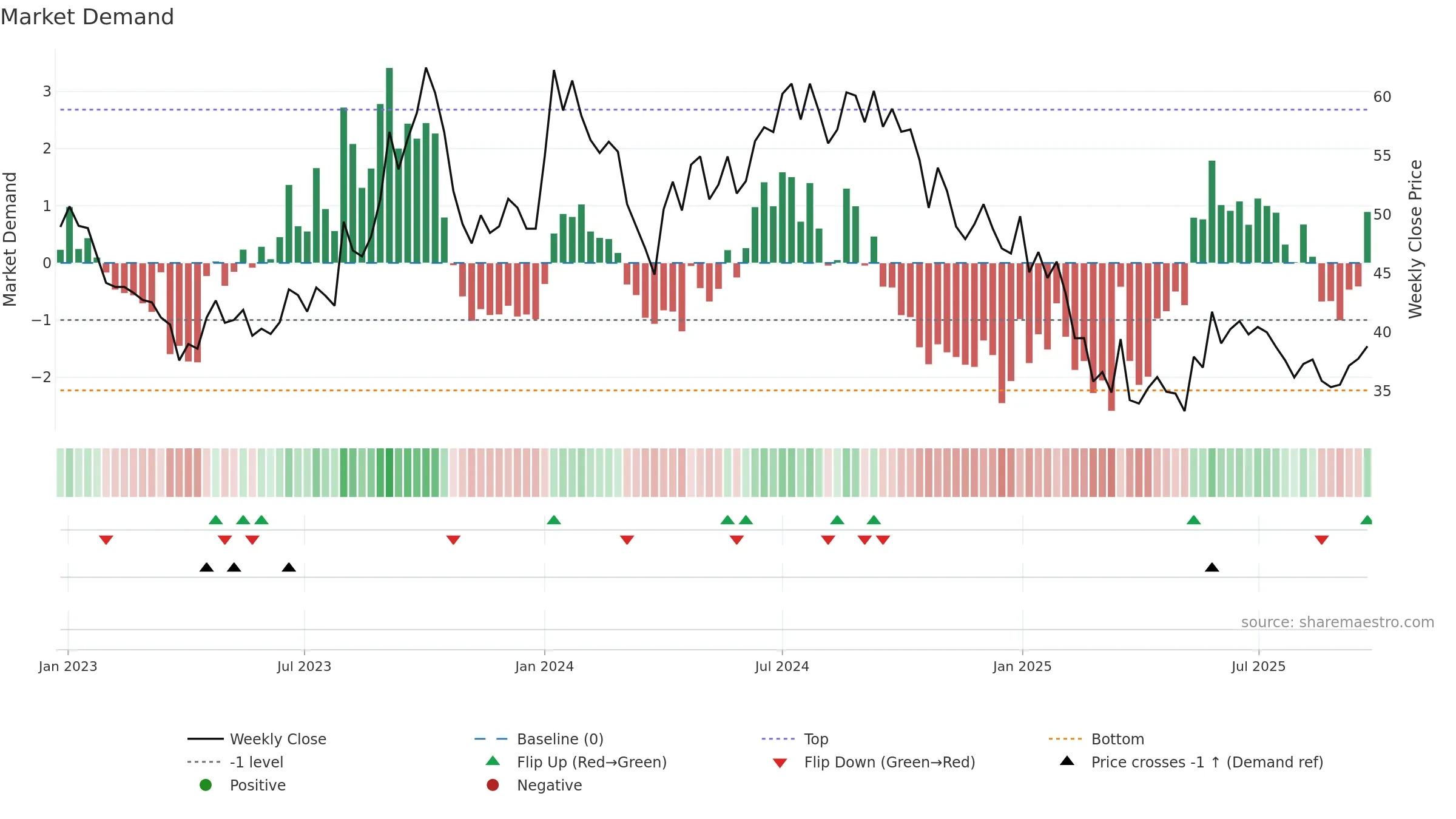 AROGRANITE weekly Market Demand chart, closing 2025-09-22.