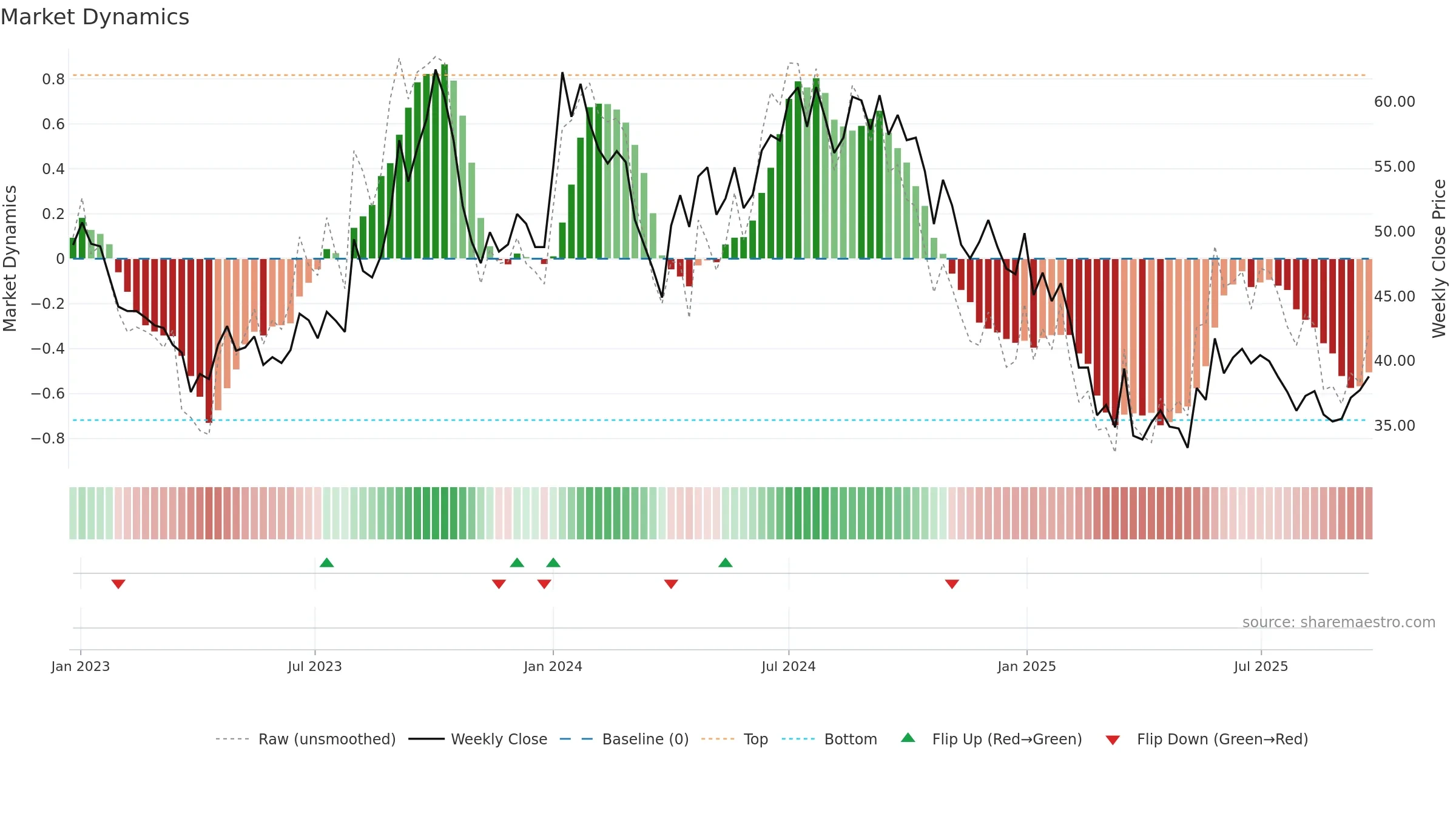 AROGRANITE weekly Market Dynamics chart, closing 2025-09-22.