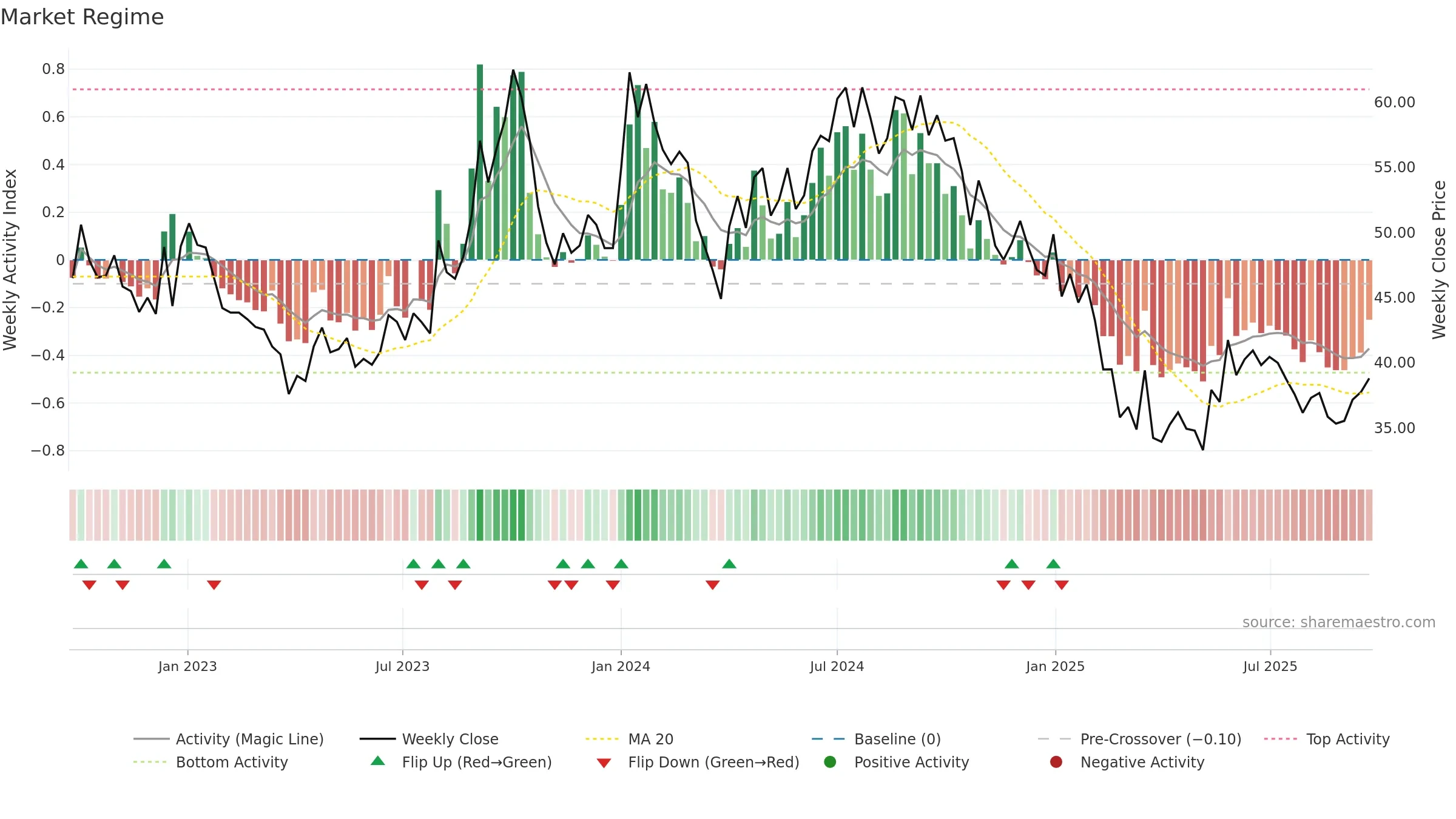 AROGRANITE weekly Market Snapshot chart, closing 2025-09-22.