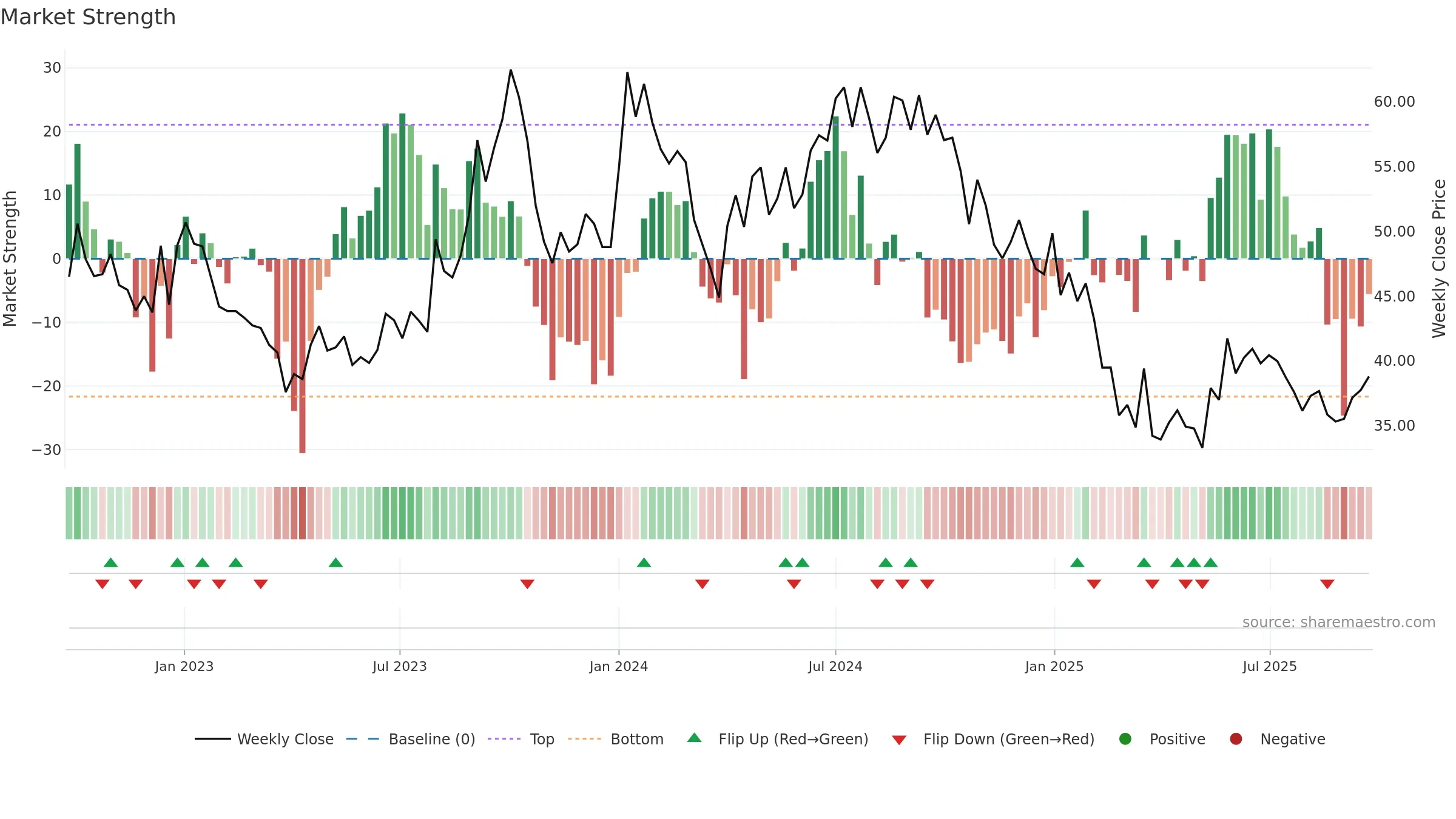 AROGRANITE weekly Market Strength chart, closing 2025-09-22.