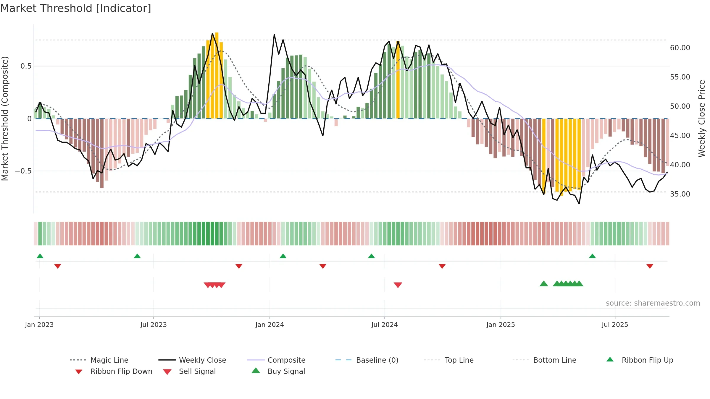 AROGRANITE weekly Market Threshold chart, closing 2025-09-22.