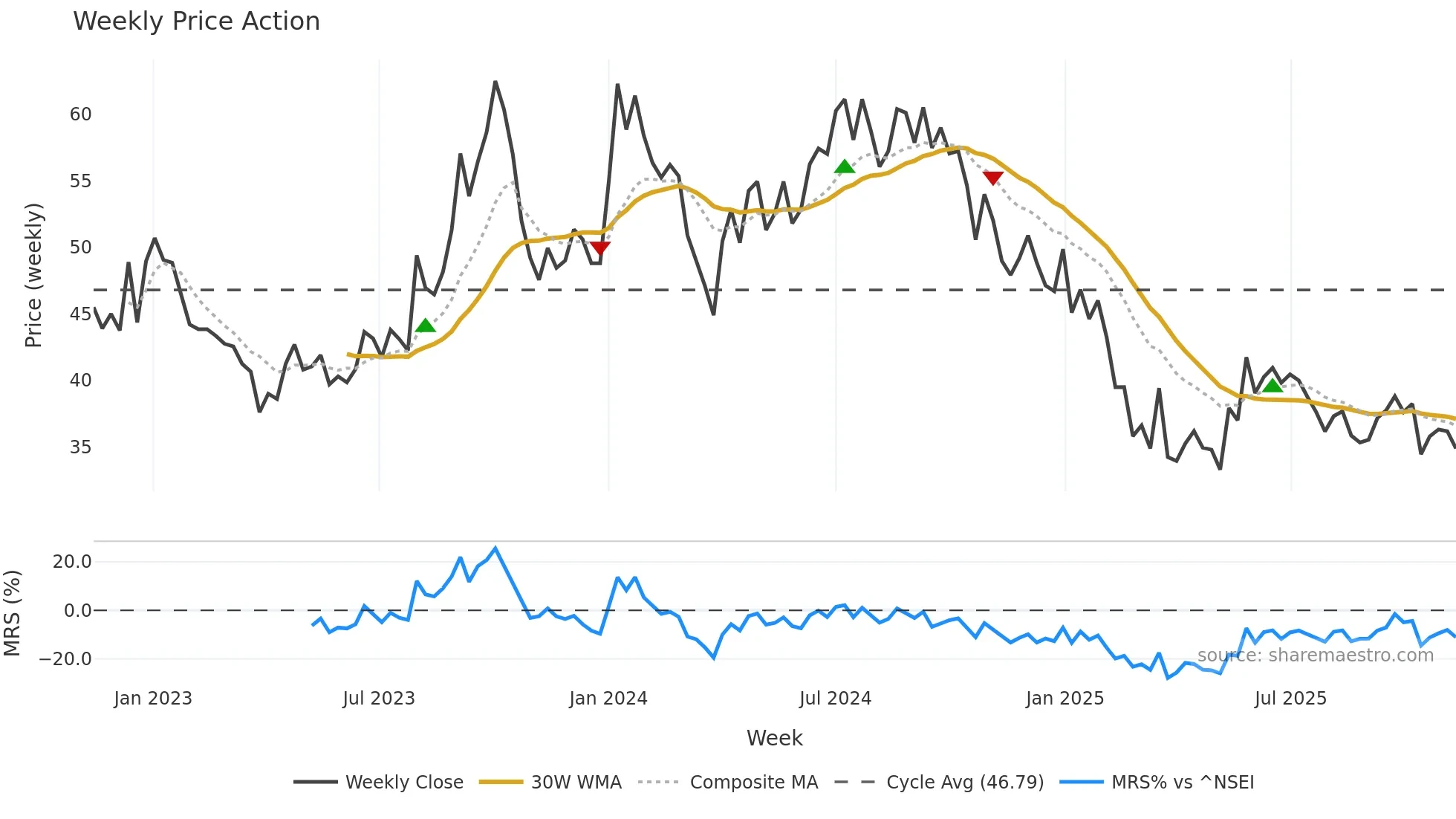 AROGRANITE weekly Price Action chart, closing 2025-11-10