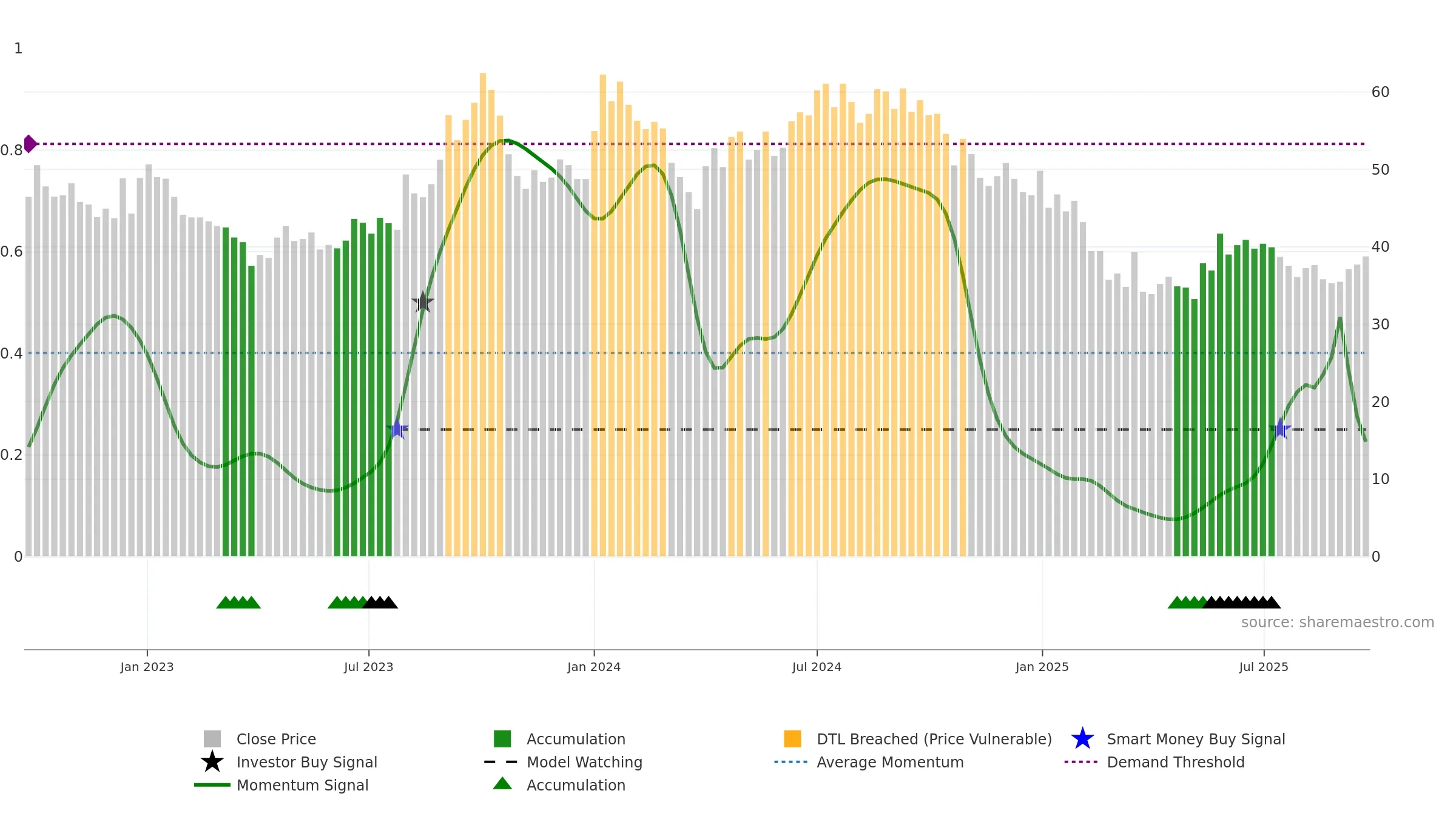 AROGRANITE weekly Smart Money chart, closing 2025-09-22.