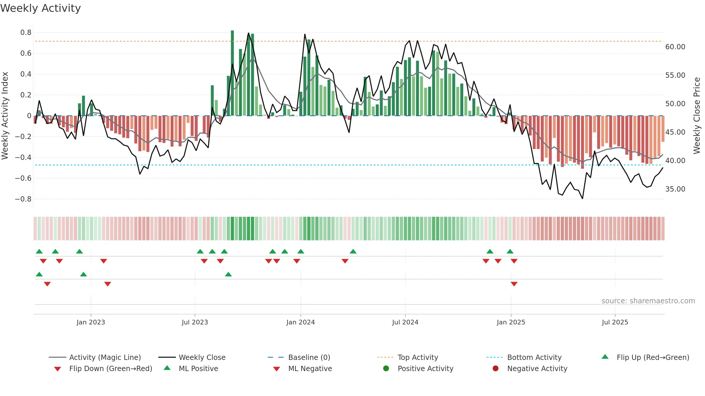 AROGRANITE weekly Activity chart, closing 2025-09-22.