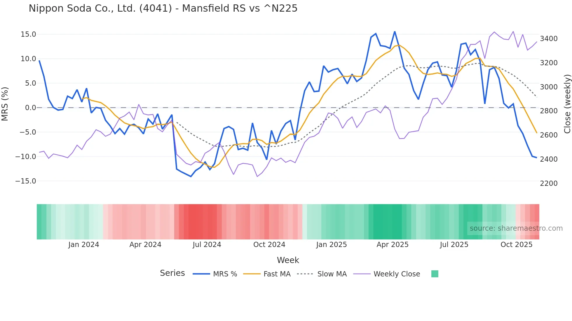 4041 Mansfield Relative Strength chart