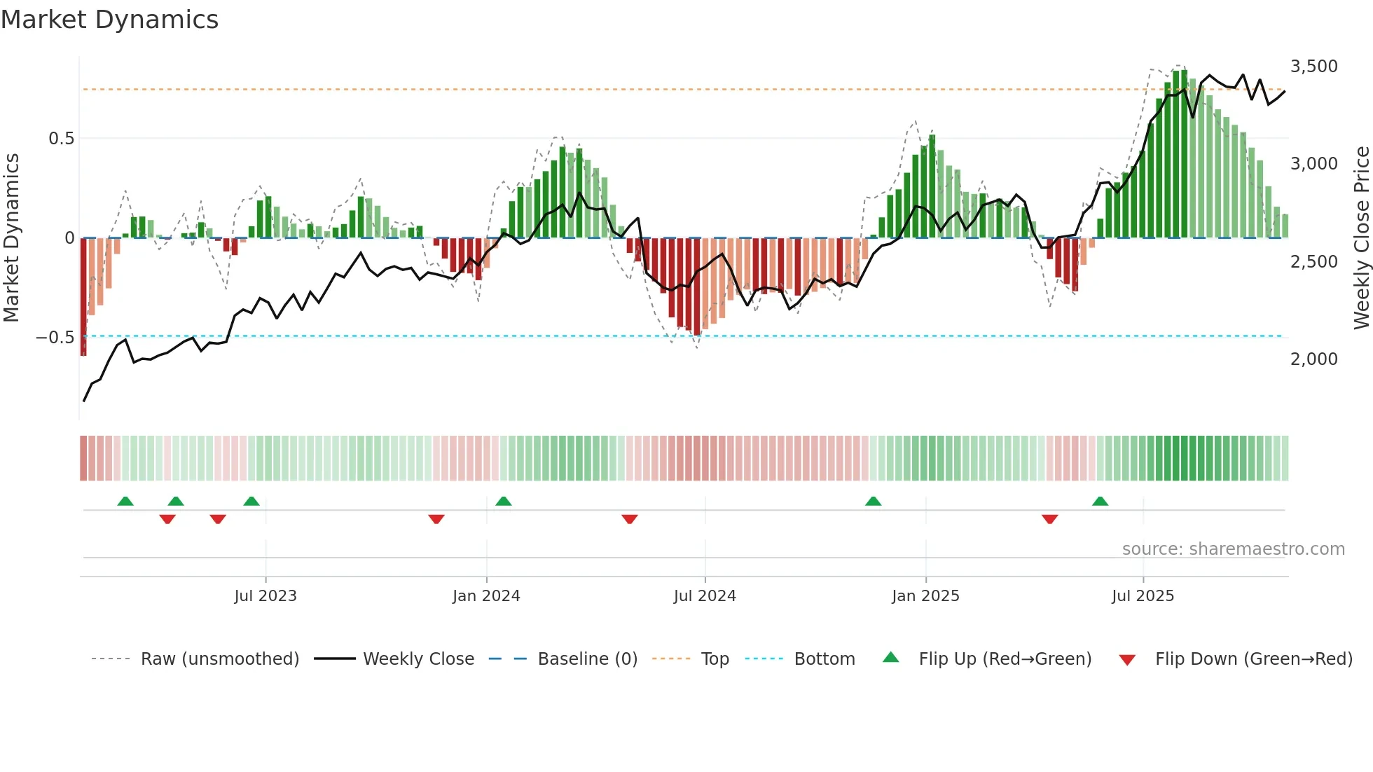 4041 weekly Market Dynamics chart