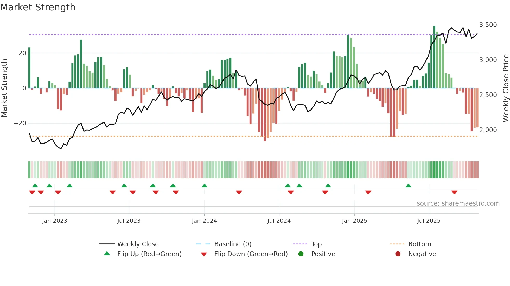 4041 weekly Market Strength chart