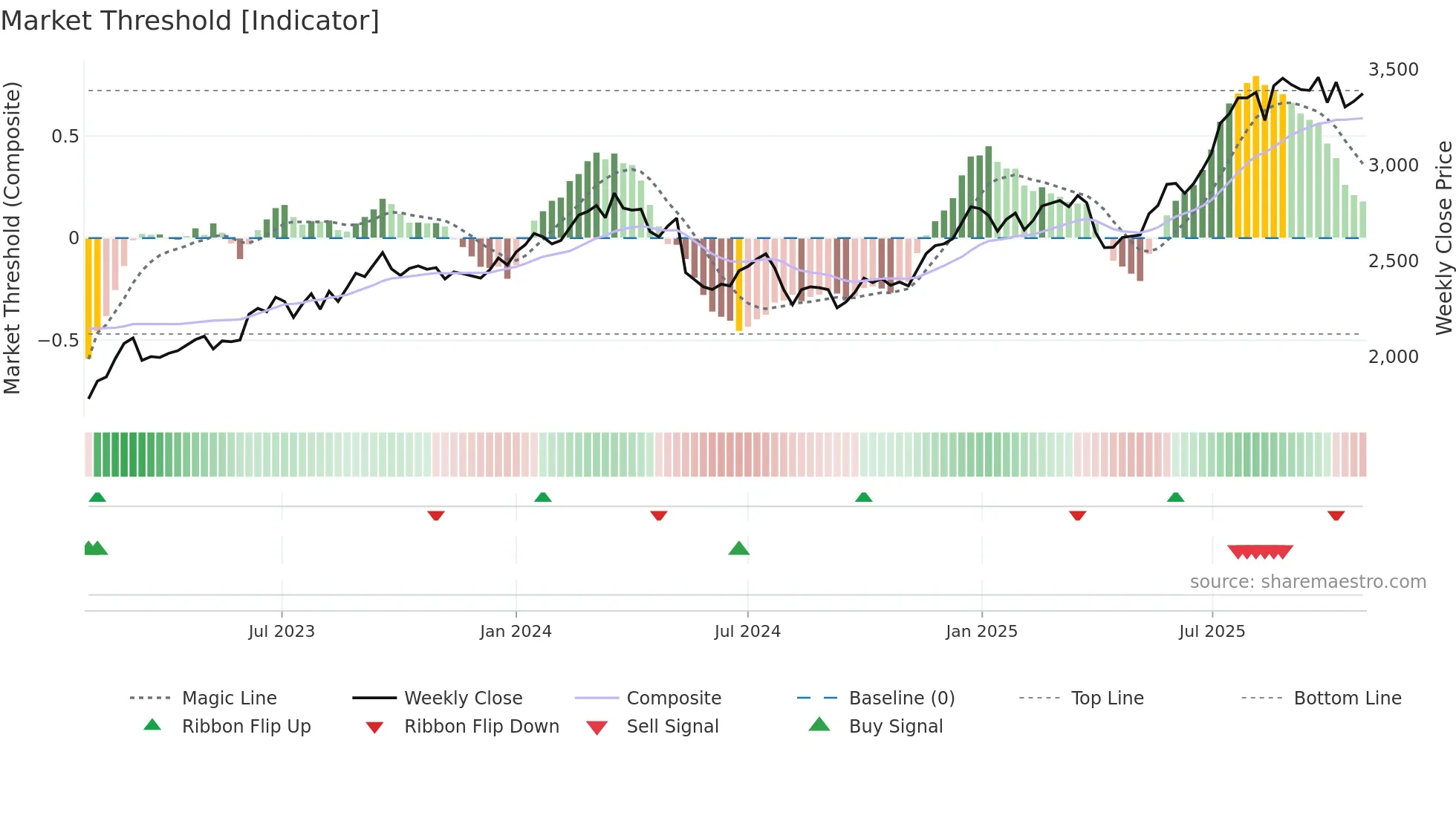 4041 weekly Market Threshold chart
