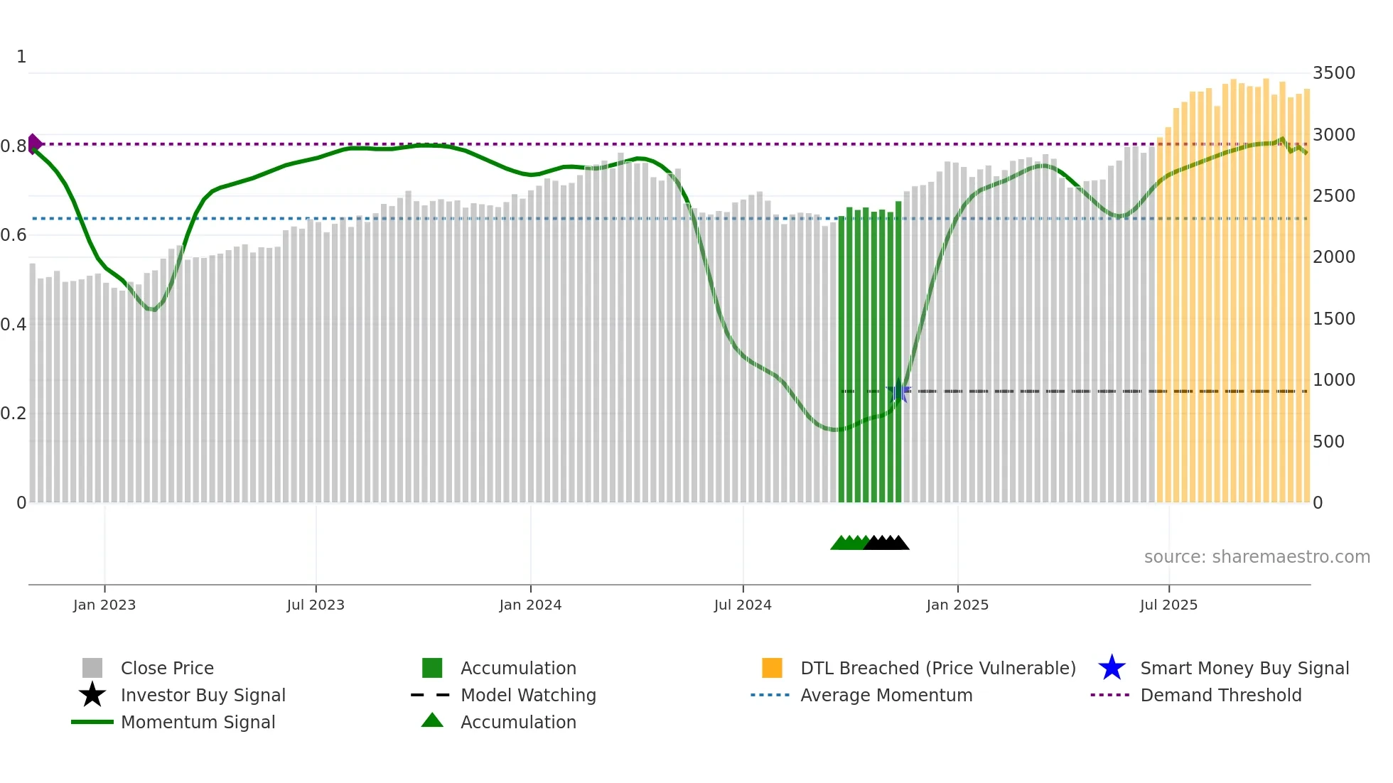 4041 weekly Smart Money chart
