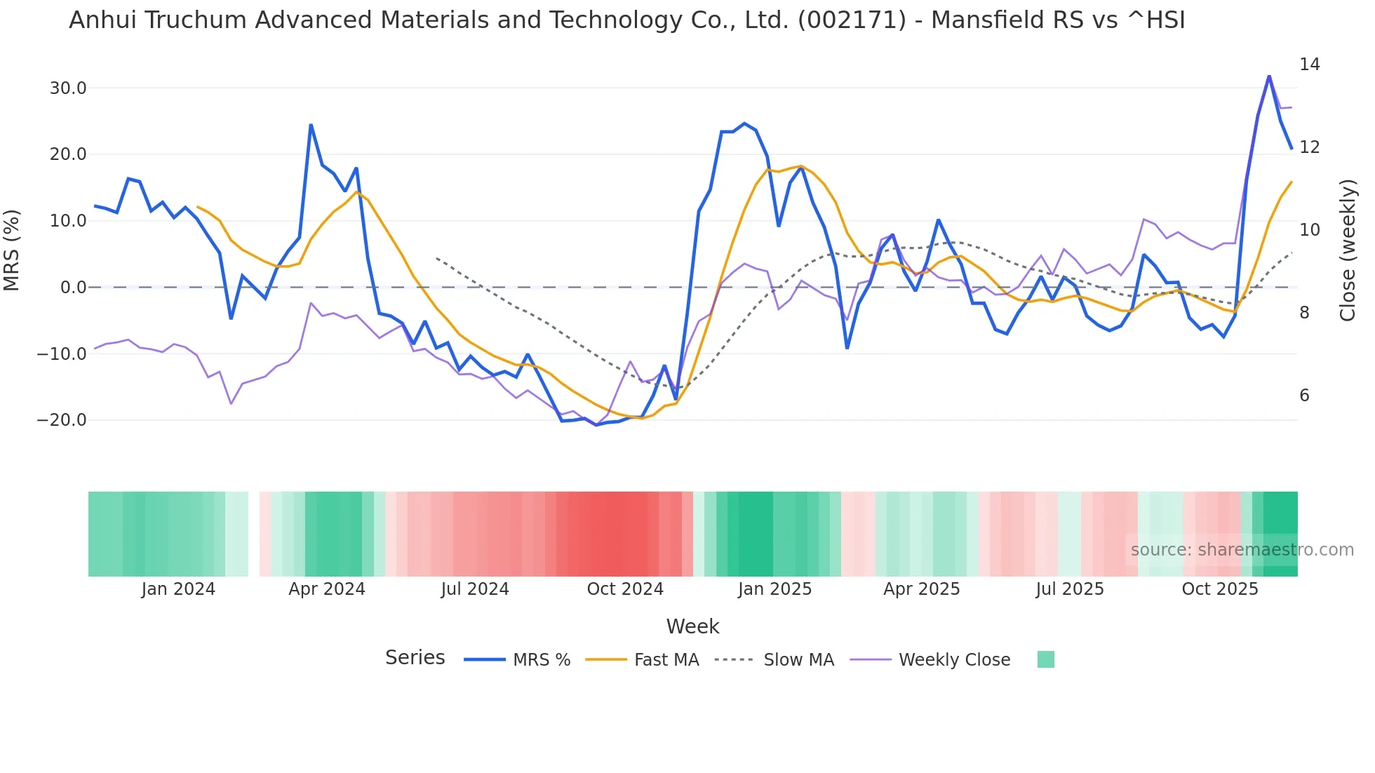 002171 Mansfield Relative Strength chart