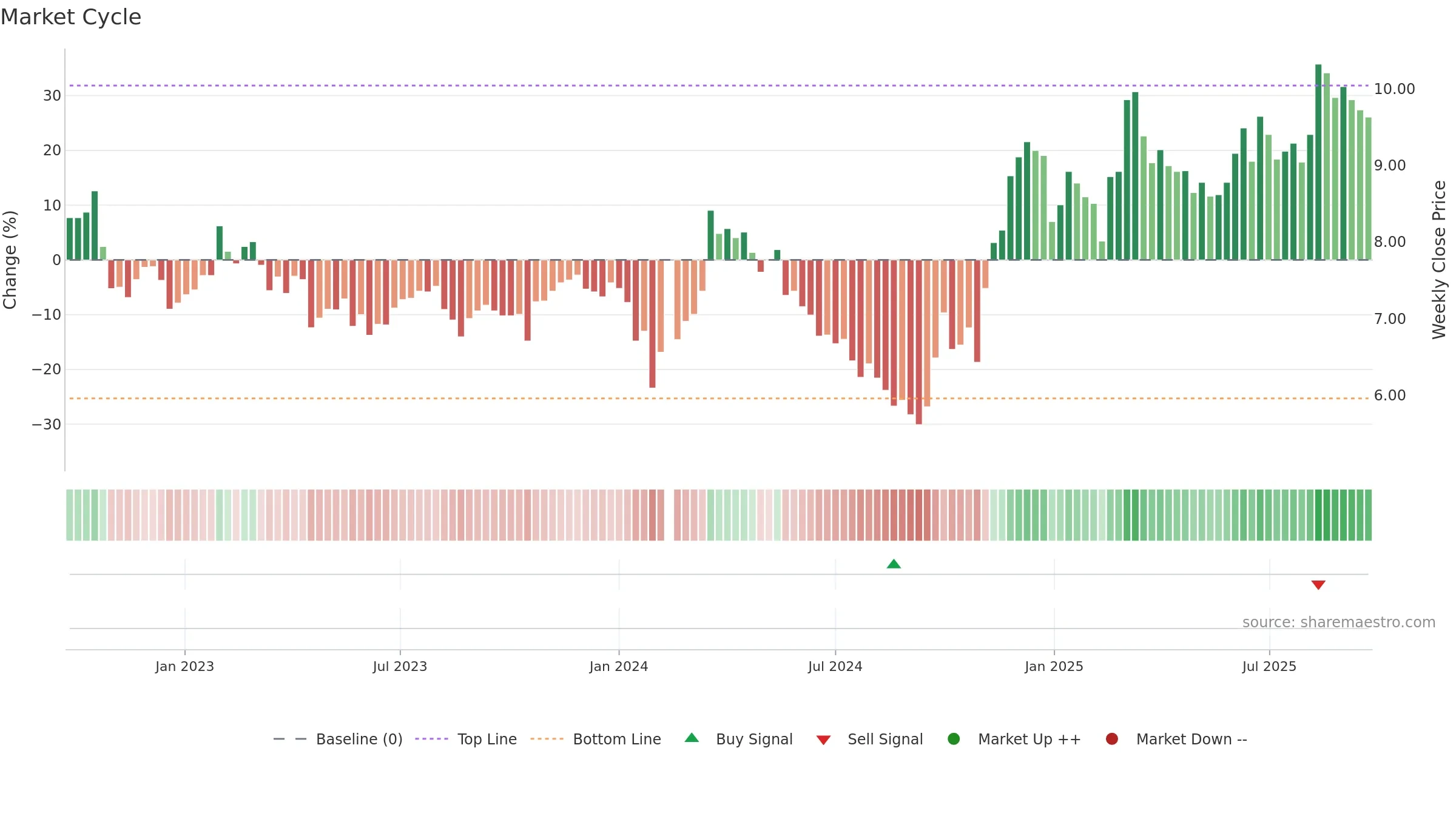 002171 weekly Market Cycle chart, closing 2025-09-22.
