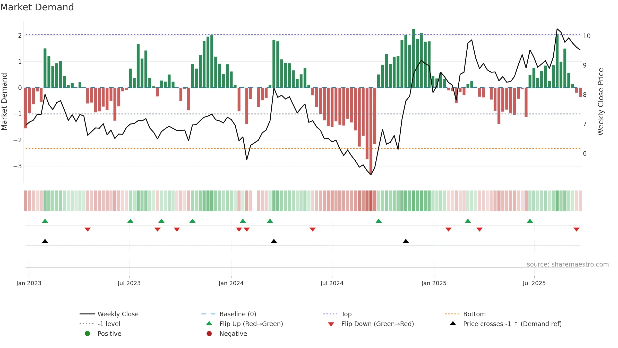 002171 weekly Market Demand chart, closing 2025-09-22.