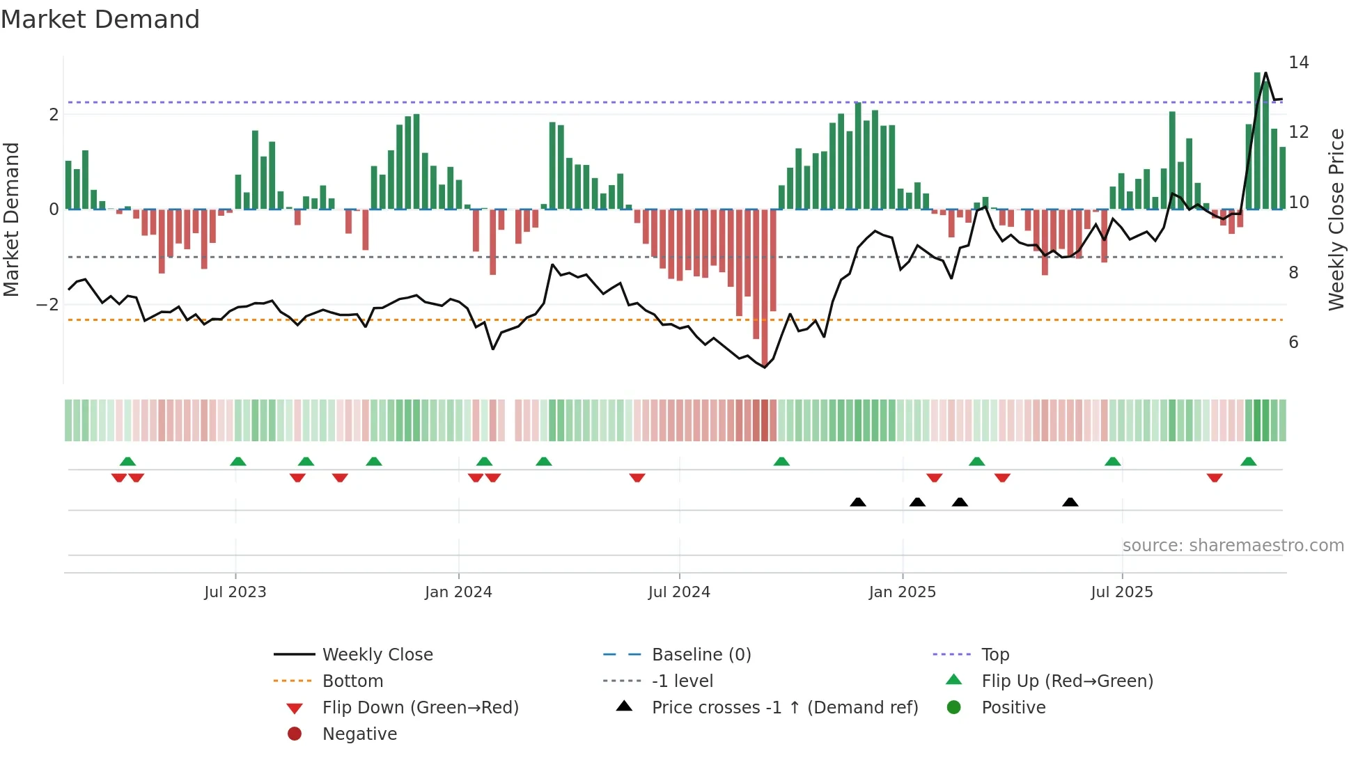 002171 weekly Market Demand chart