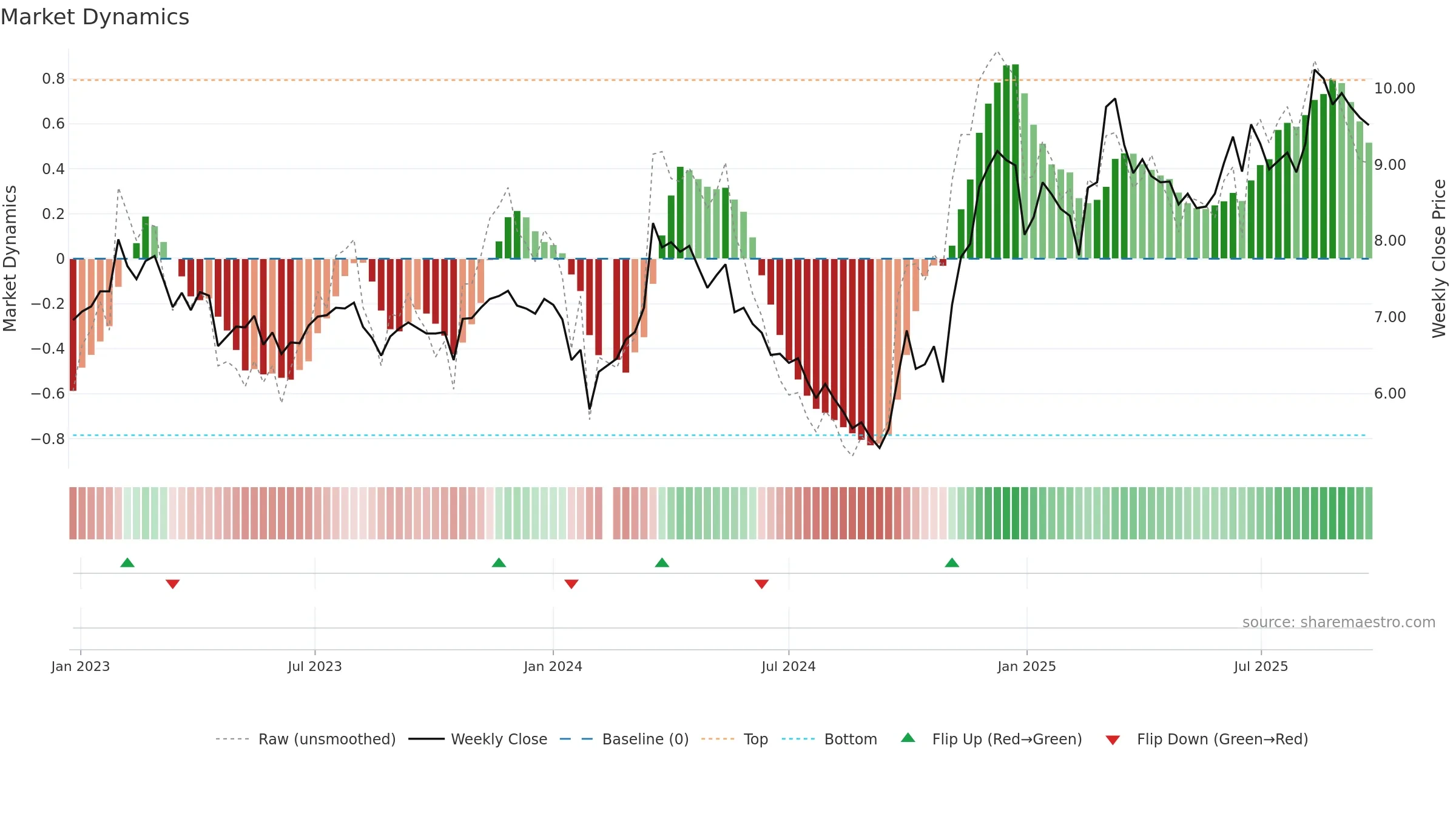002171 weekly Market Dynamics chart, closing 2025-09-22.