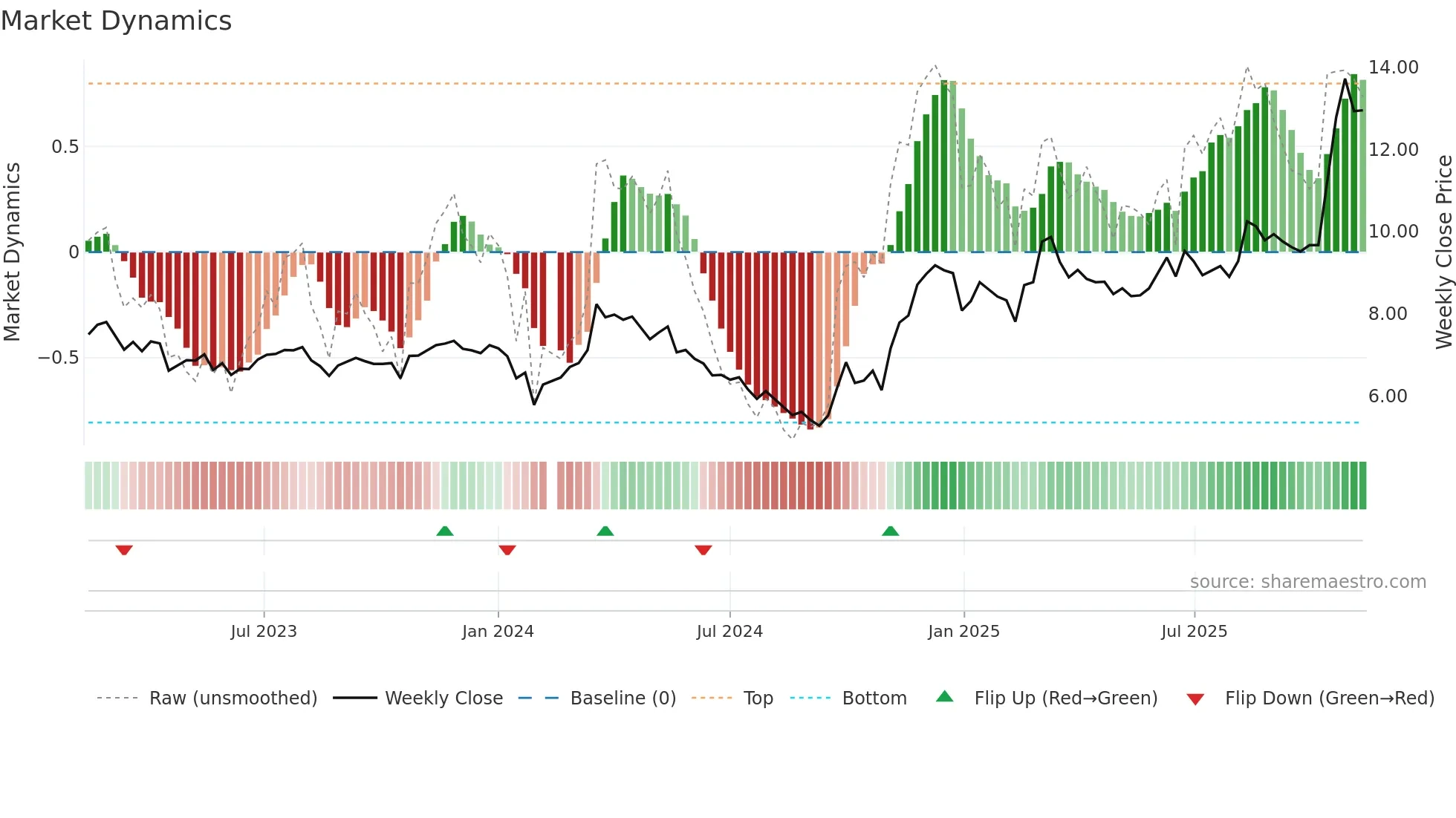 002171 weekly Market Dynamics chart