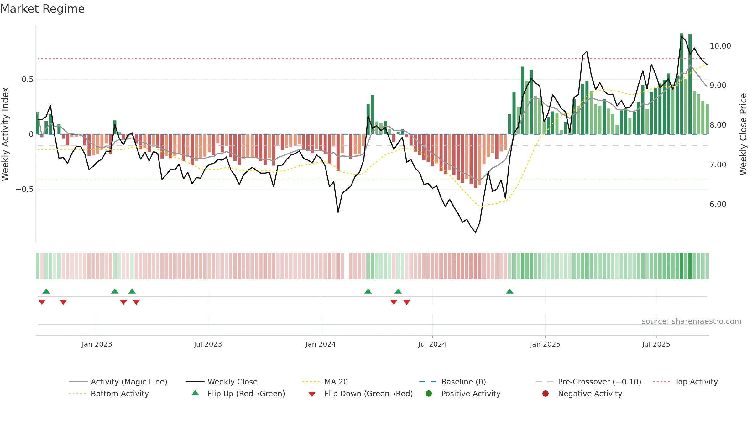 002171 weekly Market Snapshot chart, closing 2025-09-22.