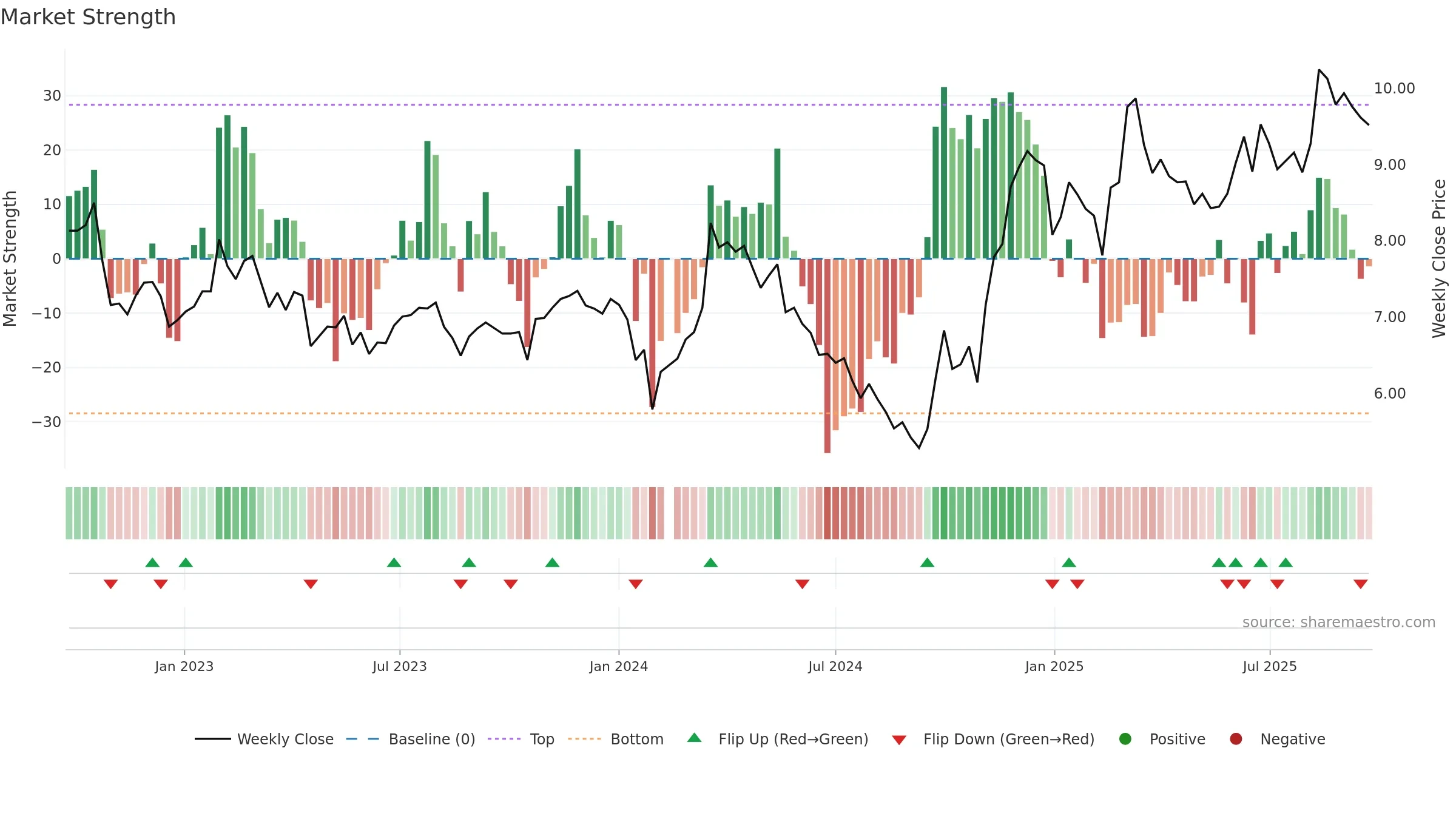 002171 weekly Market Strength chart, closing 2025-09-22.