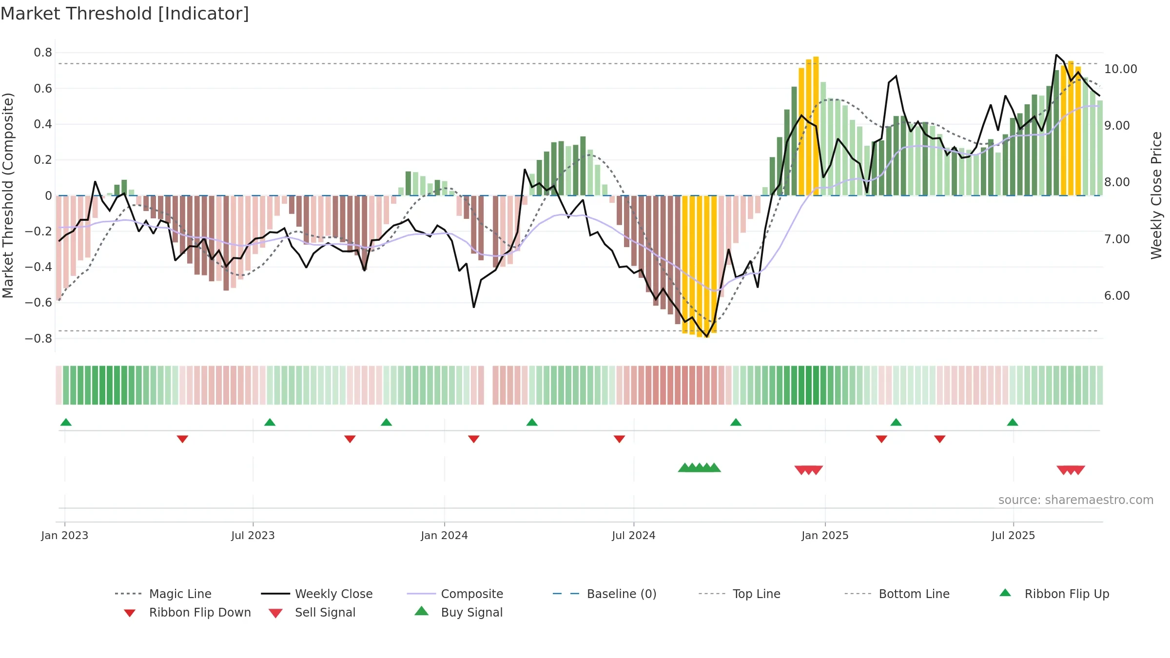 002171 weekly Market Threshold chart, closing 2025-09-22.