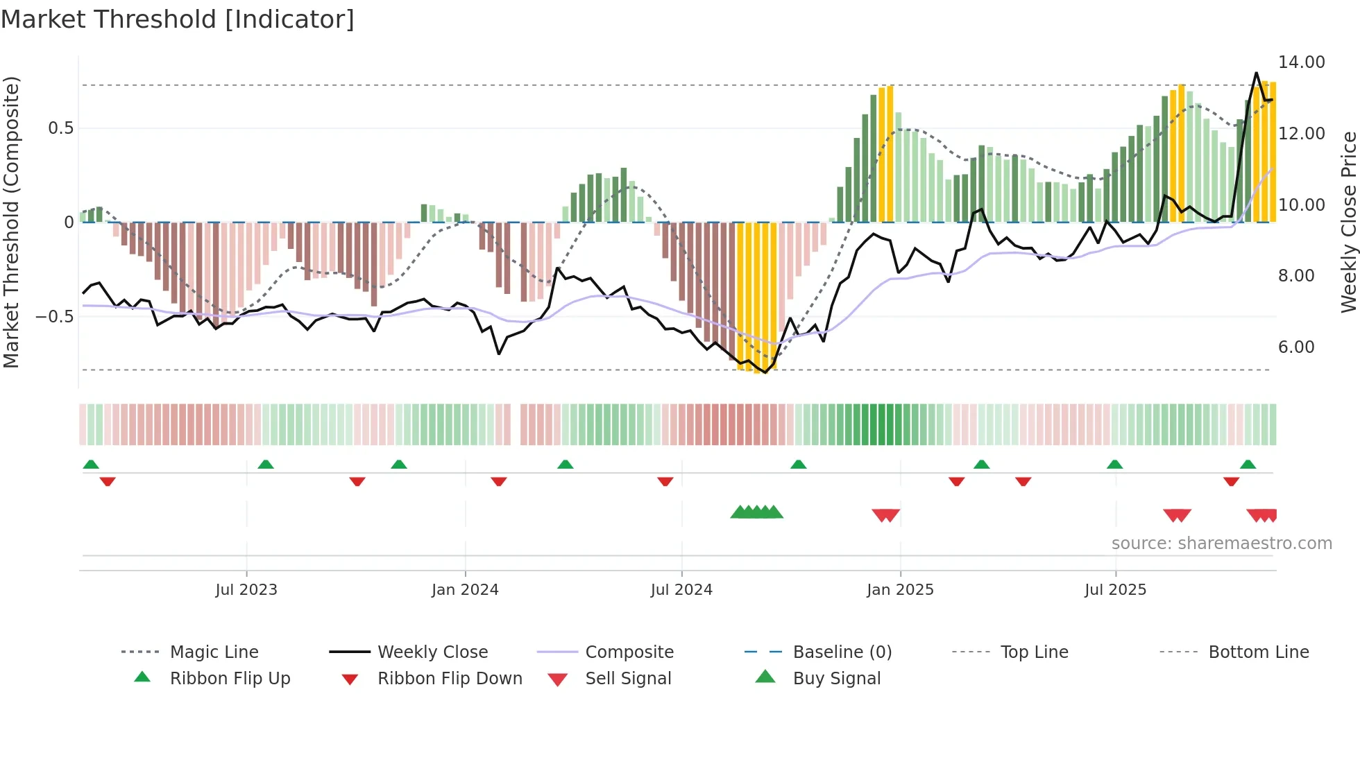 002171 weekly Market Threshold chart