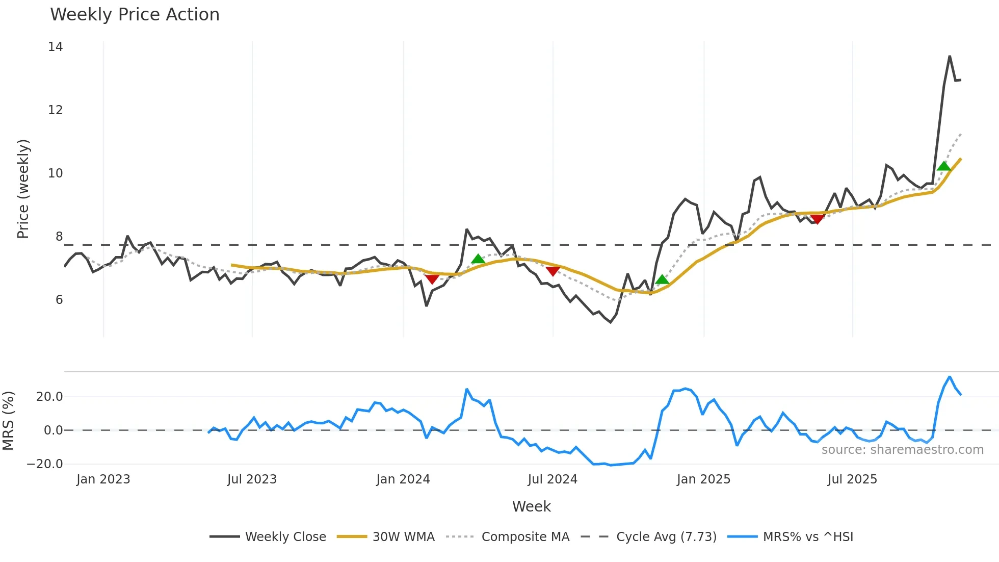 002171 weekly Price Action chart, closing 2025-11-10
