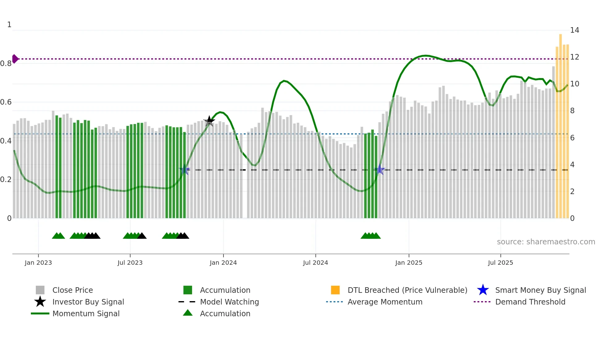 002171 weekly Smart Money chart