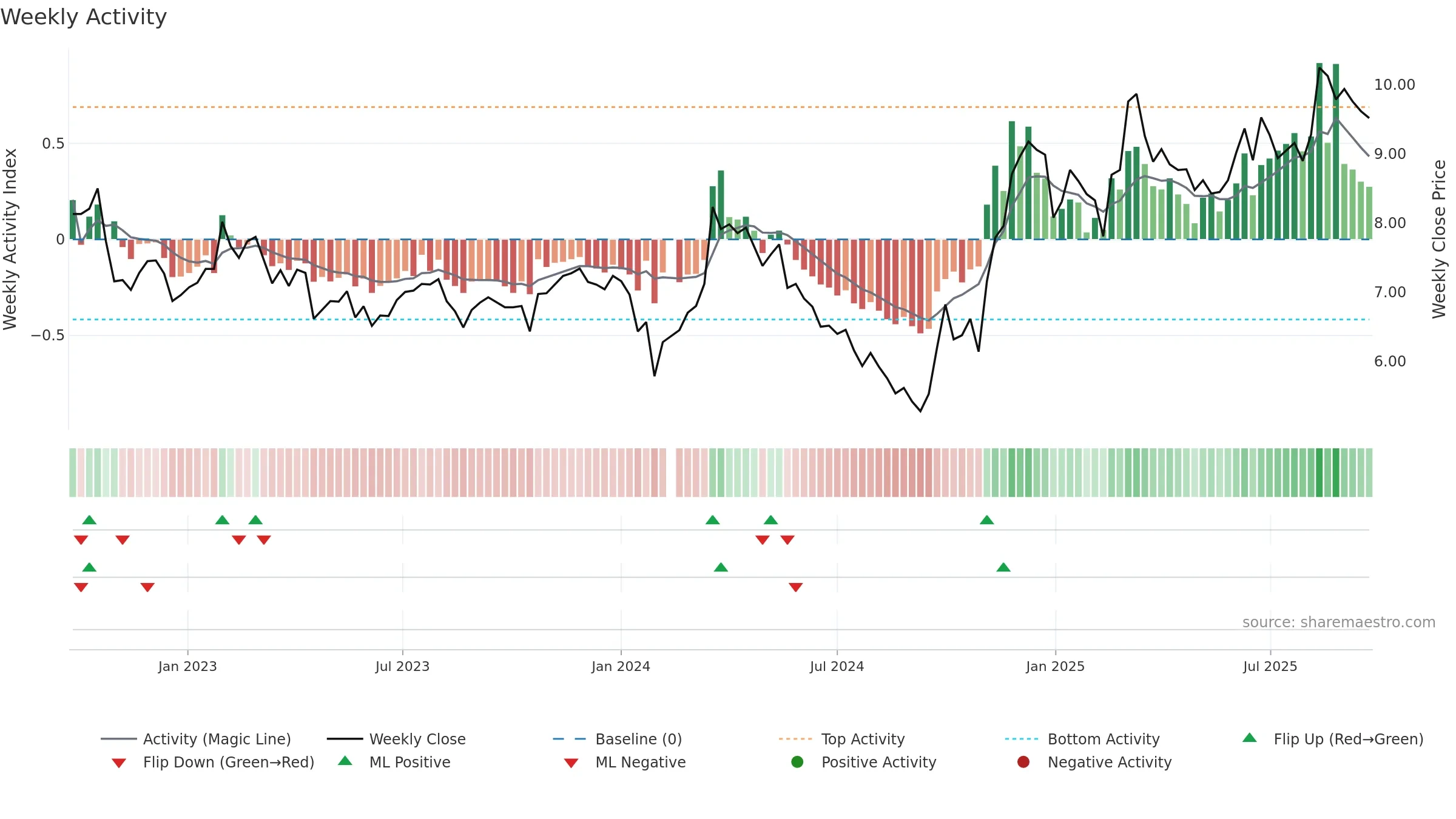 002171 weekly Activity chart, closing 2025-09-22.