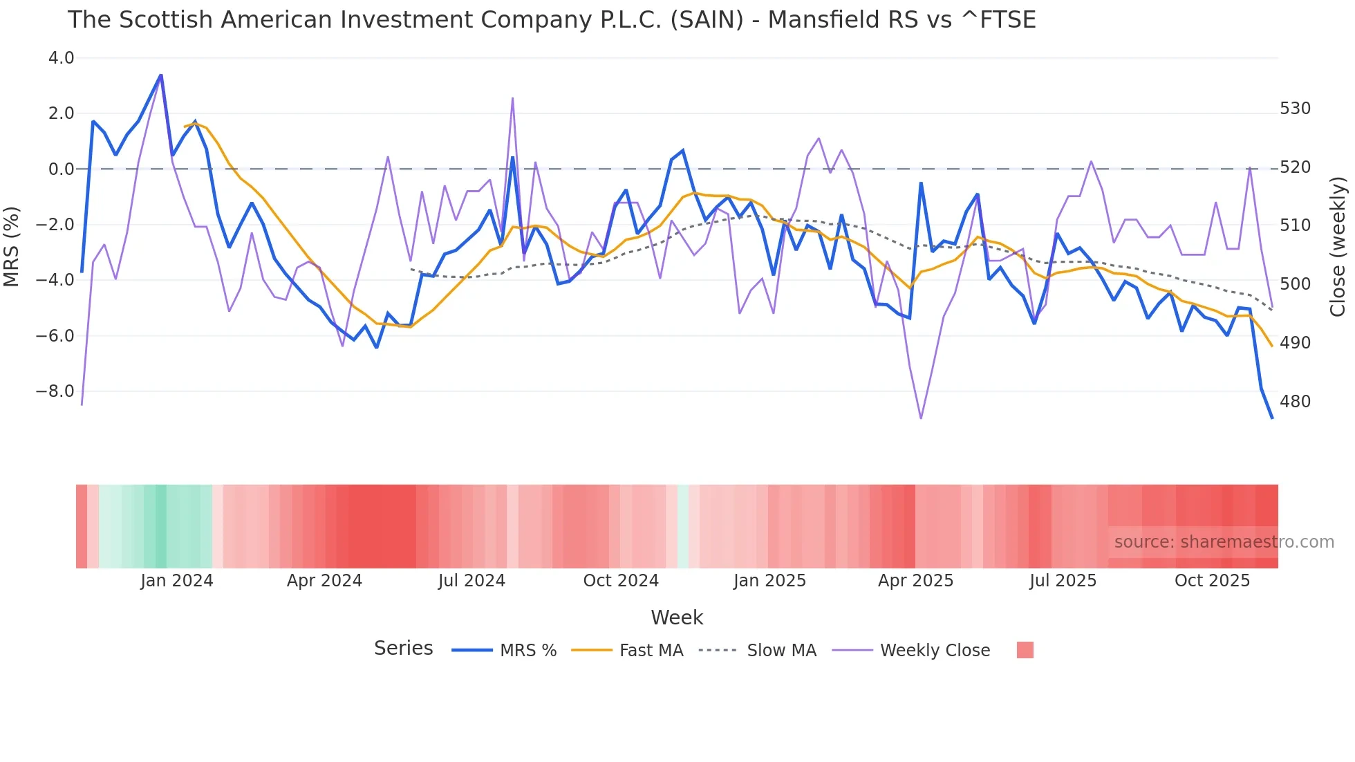 SAIN Mansfield Relative Strength chart