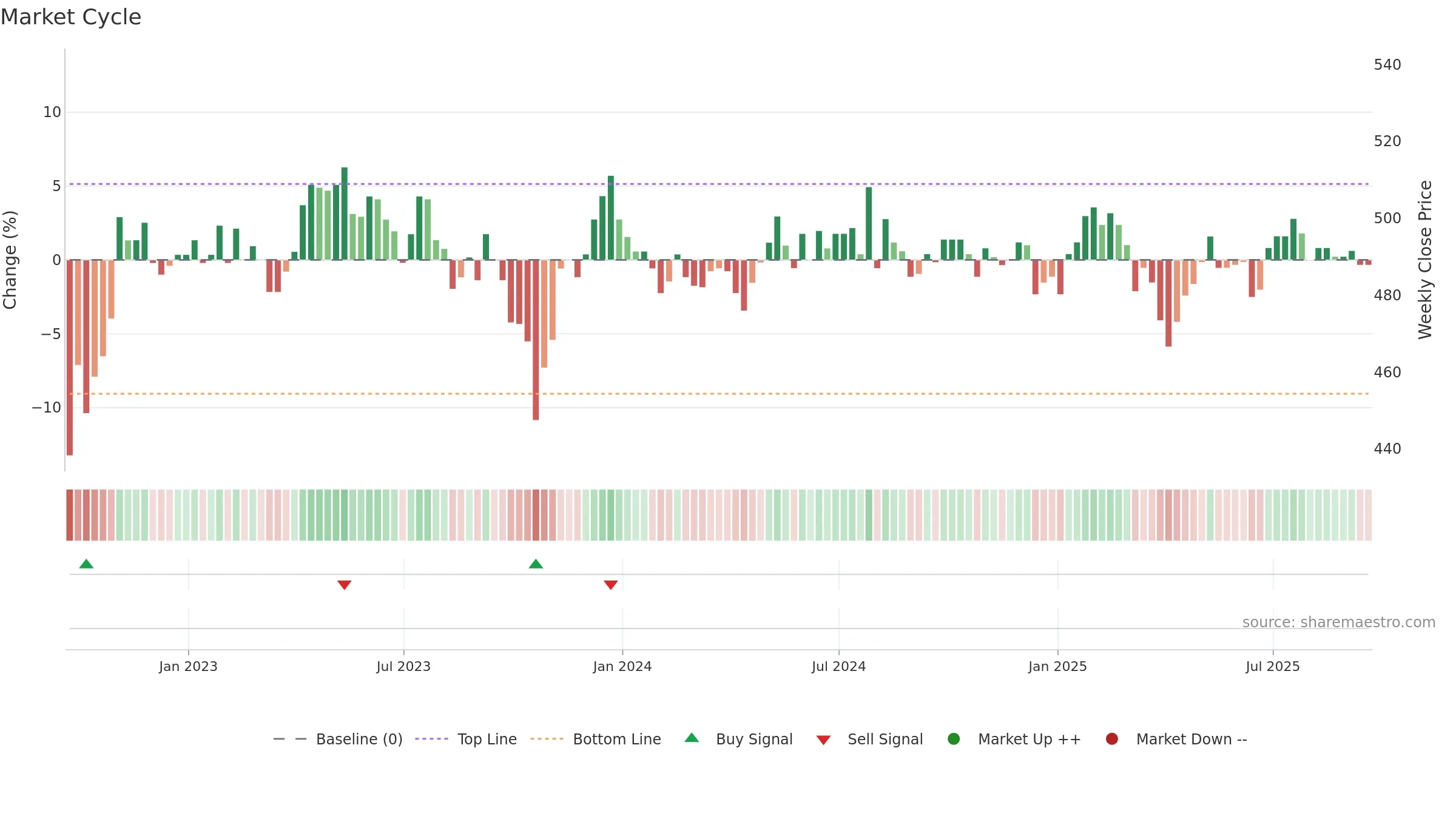 SAIN weekly Market Cycle chart, closing 2025-09-19.