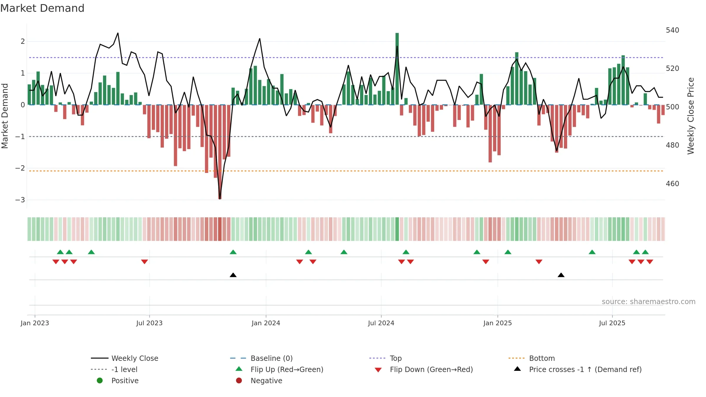 SAIN weekly Market Demand chart, closing 2025-09-19.