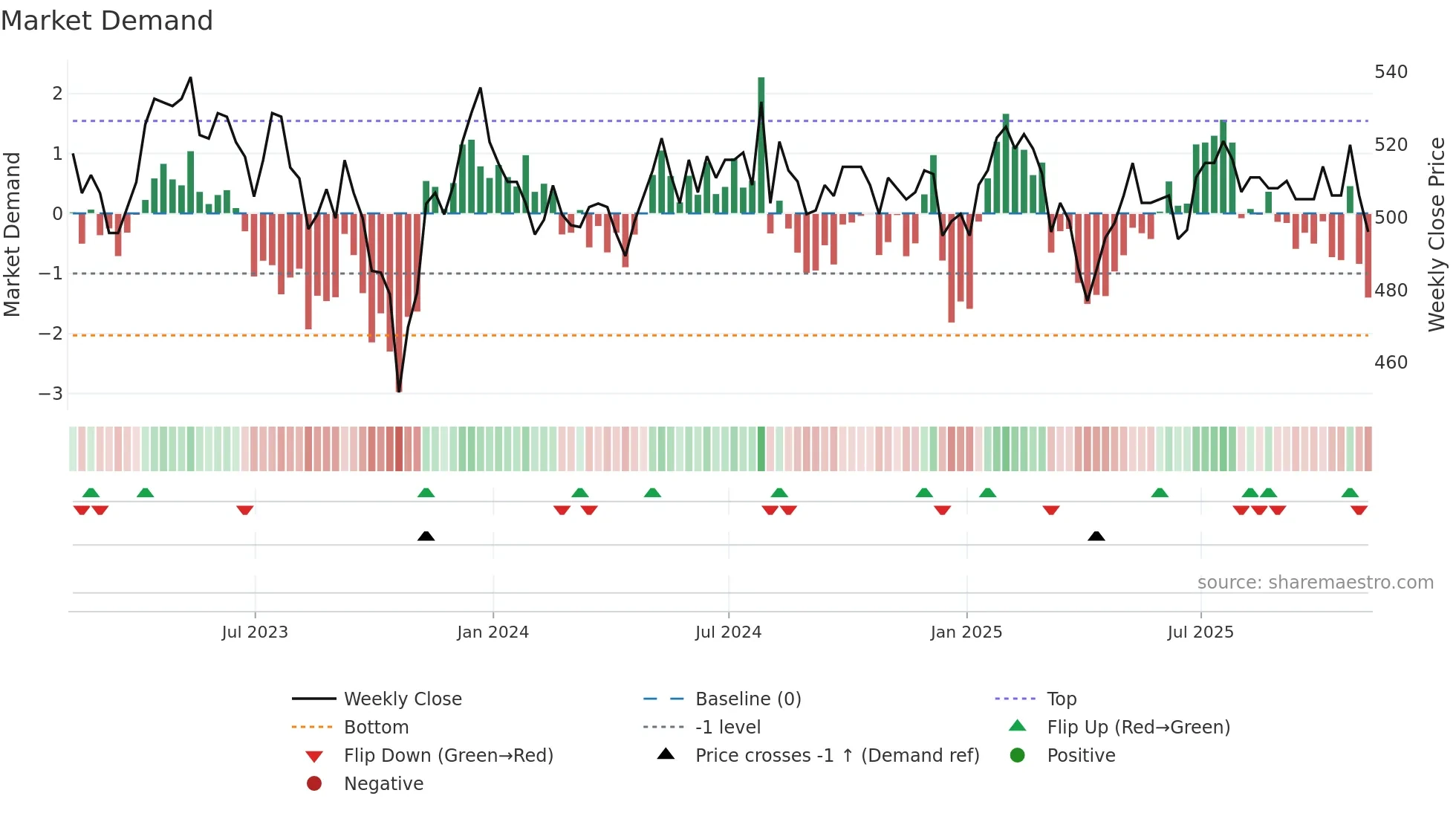 SAIN weekly Market Demand chart