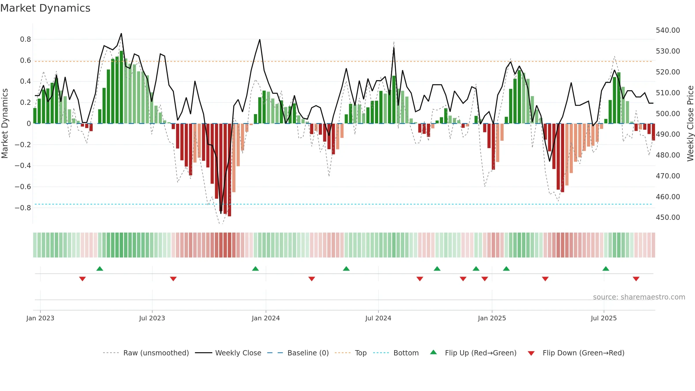 SAIN weekly Market Dynamics chart, closing 2025-09-19.