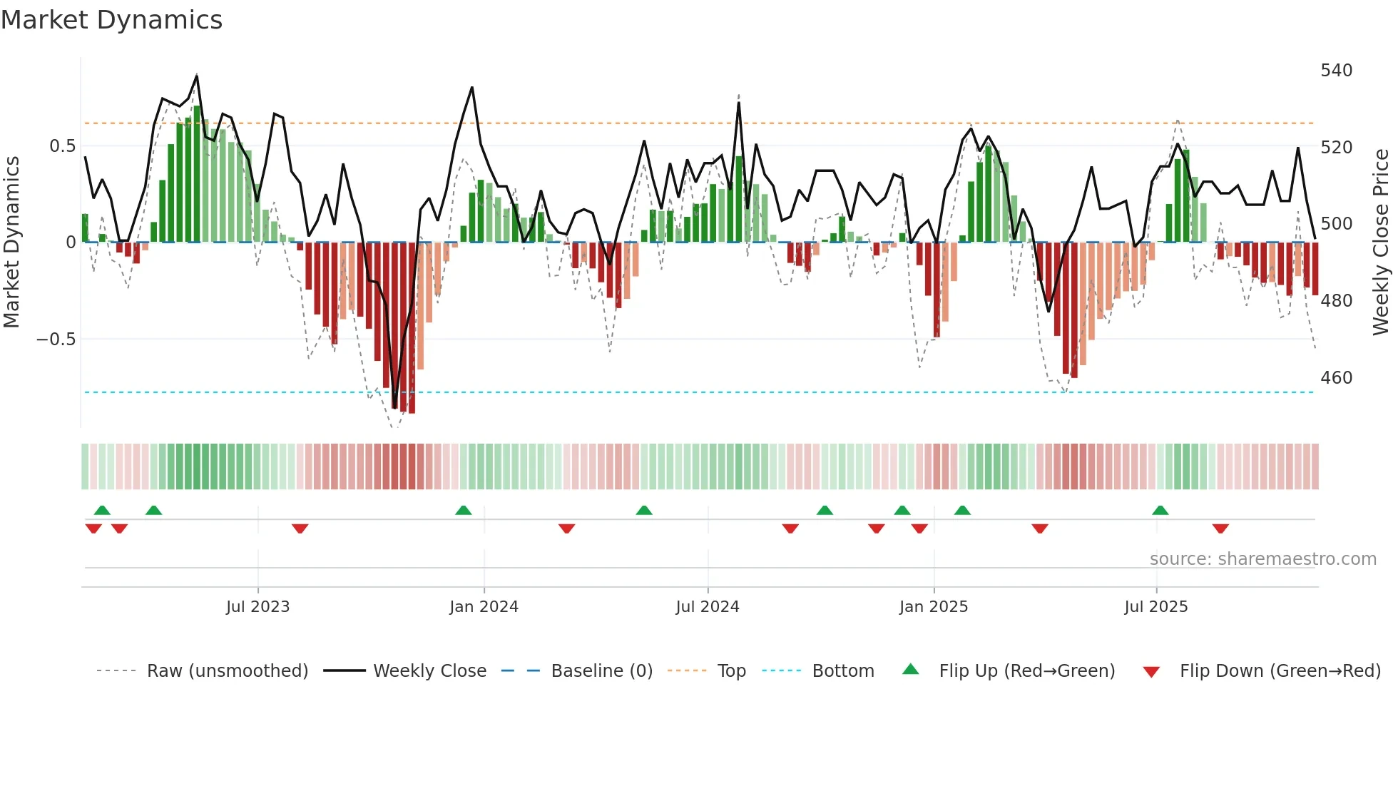 SAIN weekly Market Dynamics chart