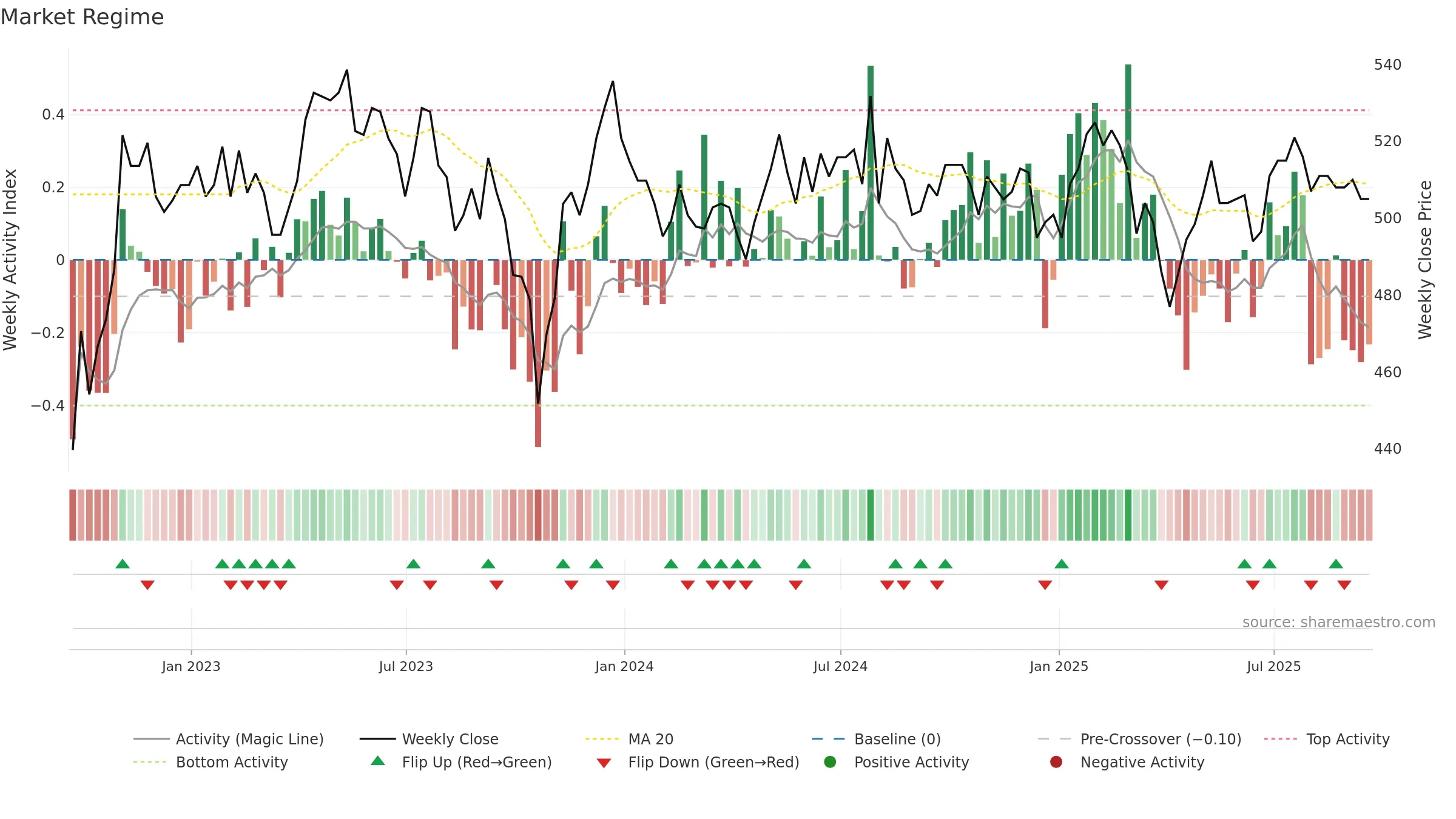 SAIN weekly Market Snapshot chart, closing 2025-09-19.
