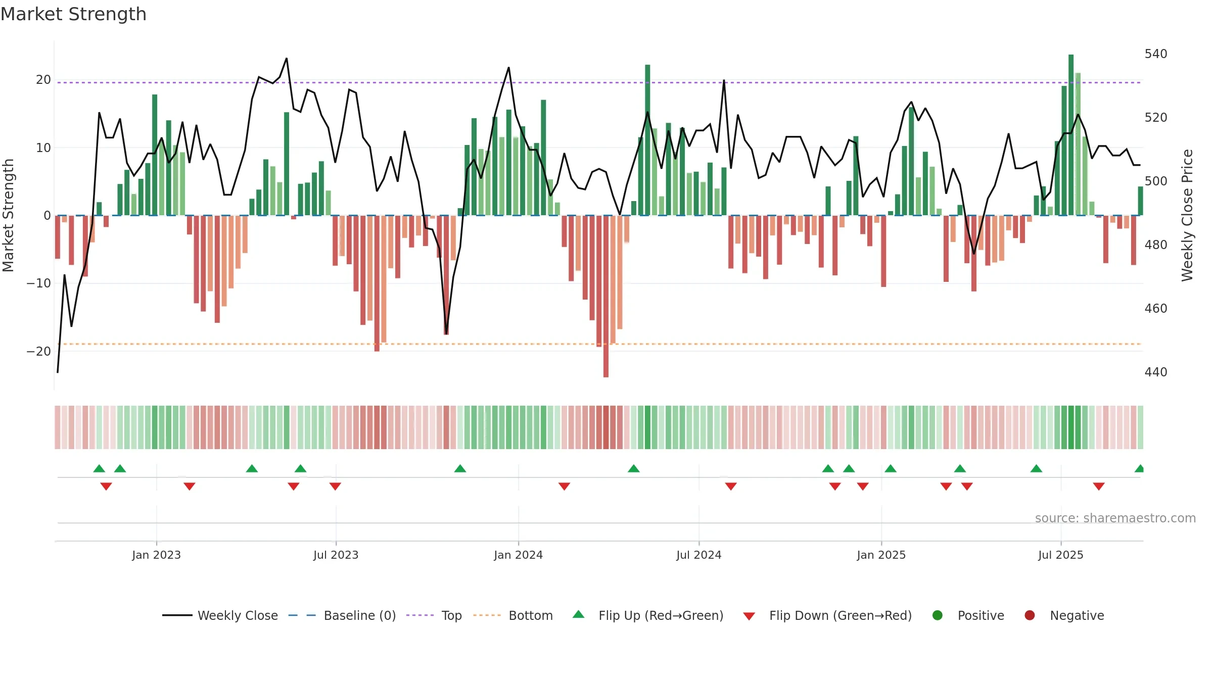 SAIN weekly Market Strength chart, closing 2025-09-19.