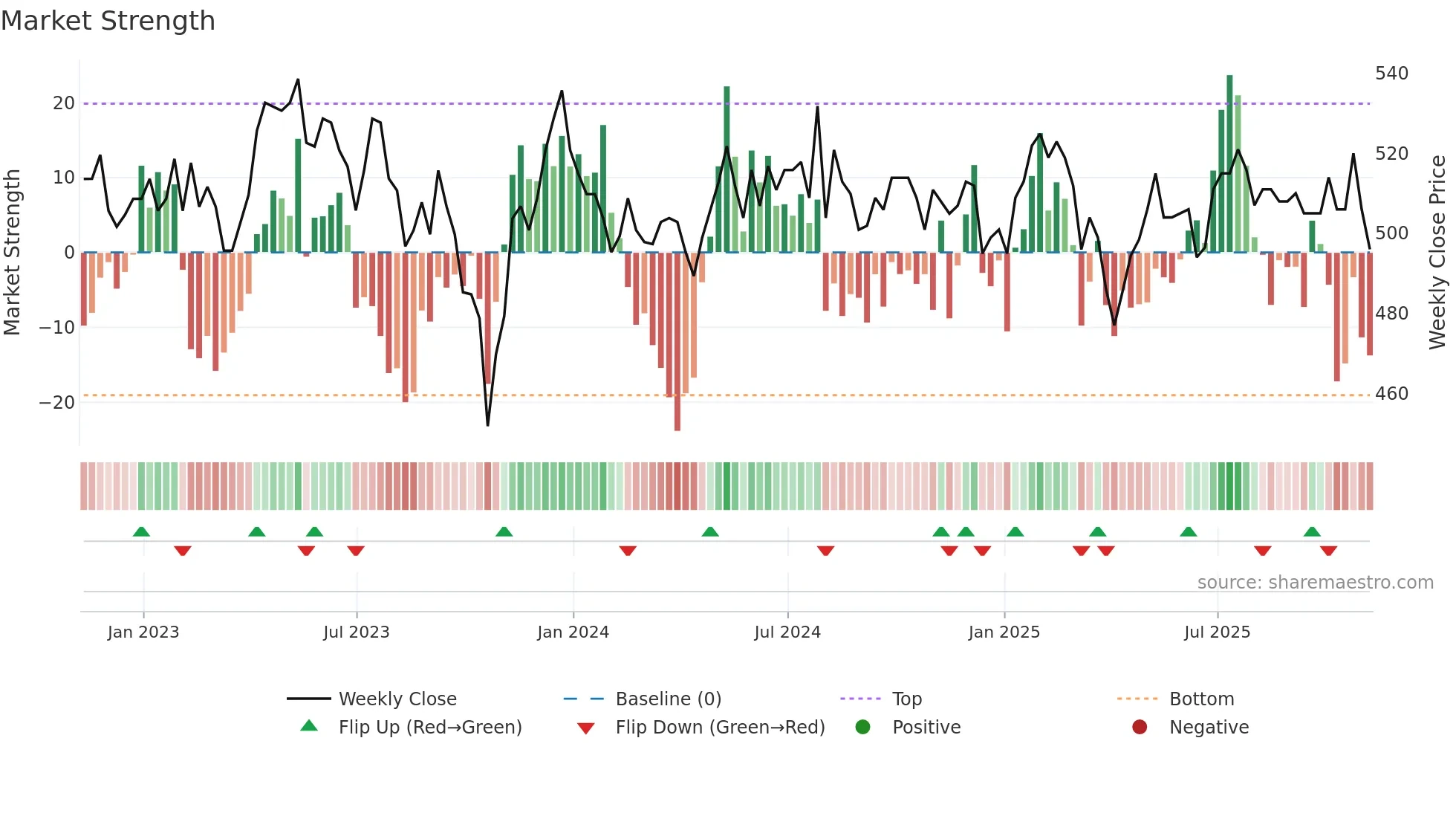 SAIN weekly Market Strength chart
