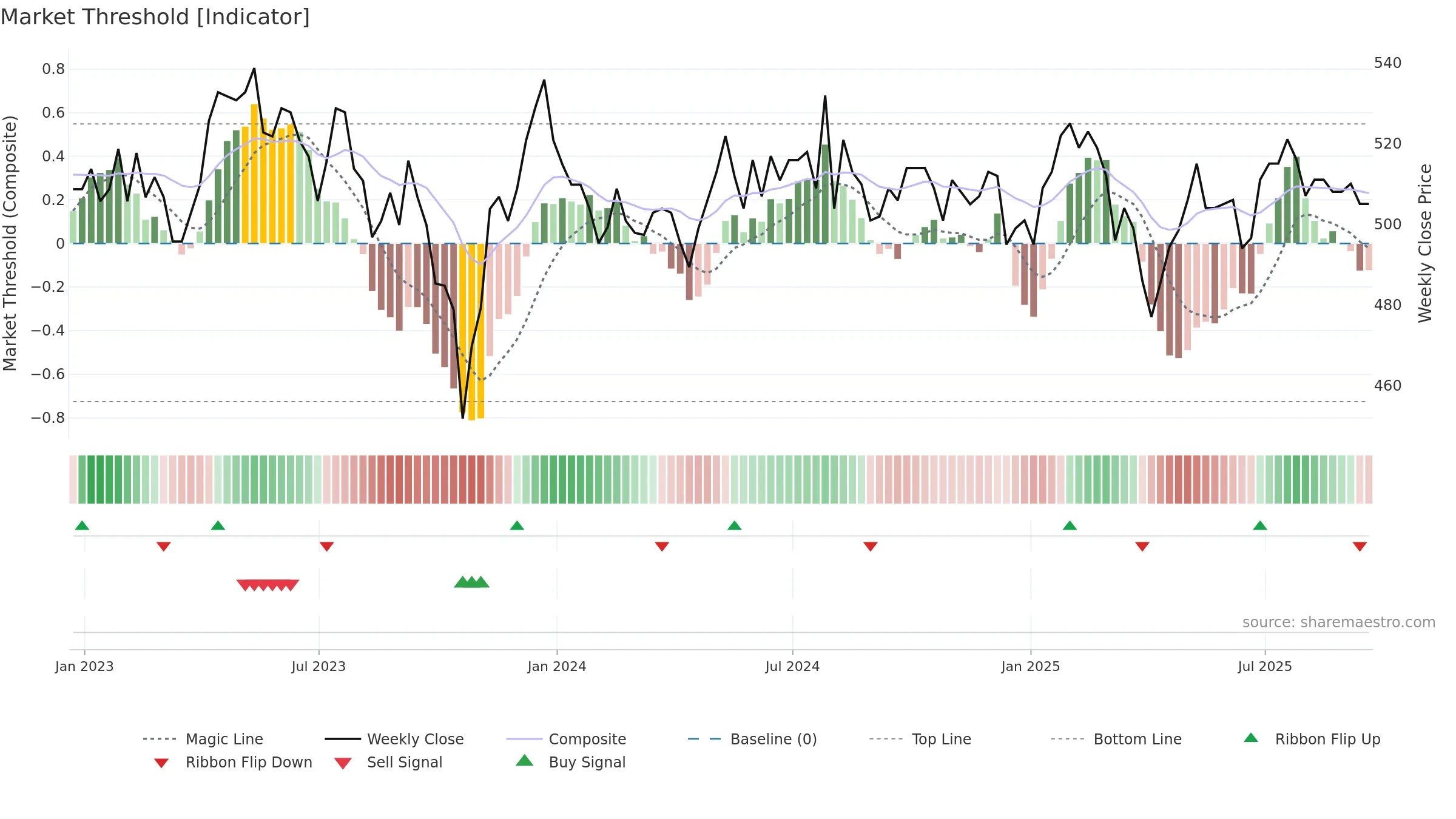 SAIN weekly Market Threshold chart, closing 2025-09-19.