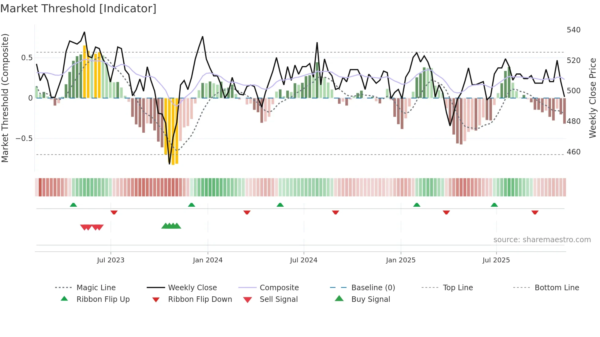 SAIN weekly Market Threshold chart