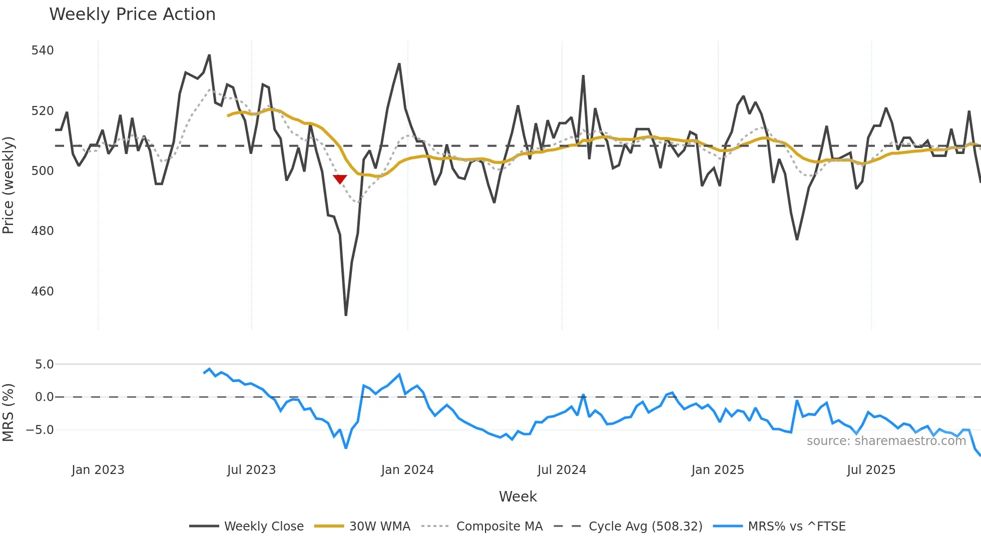 SAIN weekly Price Action chart, closing 2025-11-07