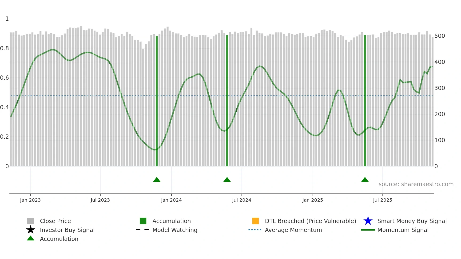 SAIN weekly Smart Money chart