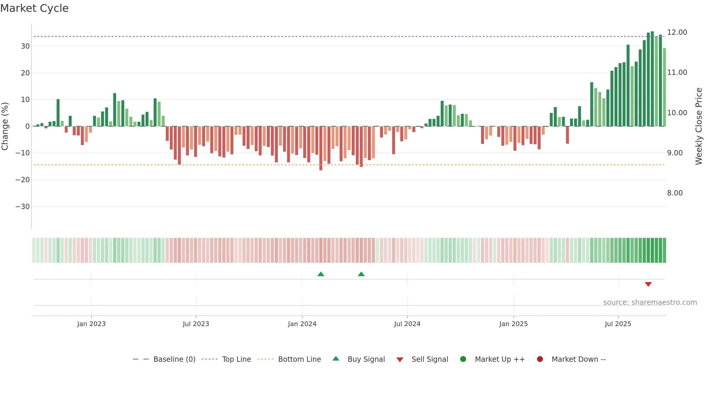 VOD weekly Market Cycle chart, closing 2025-09-19.