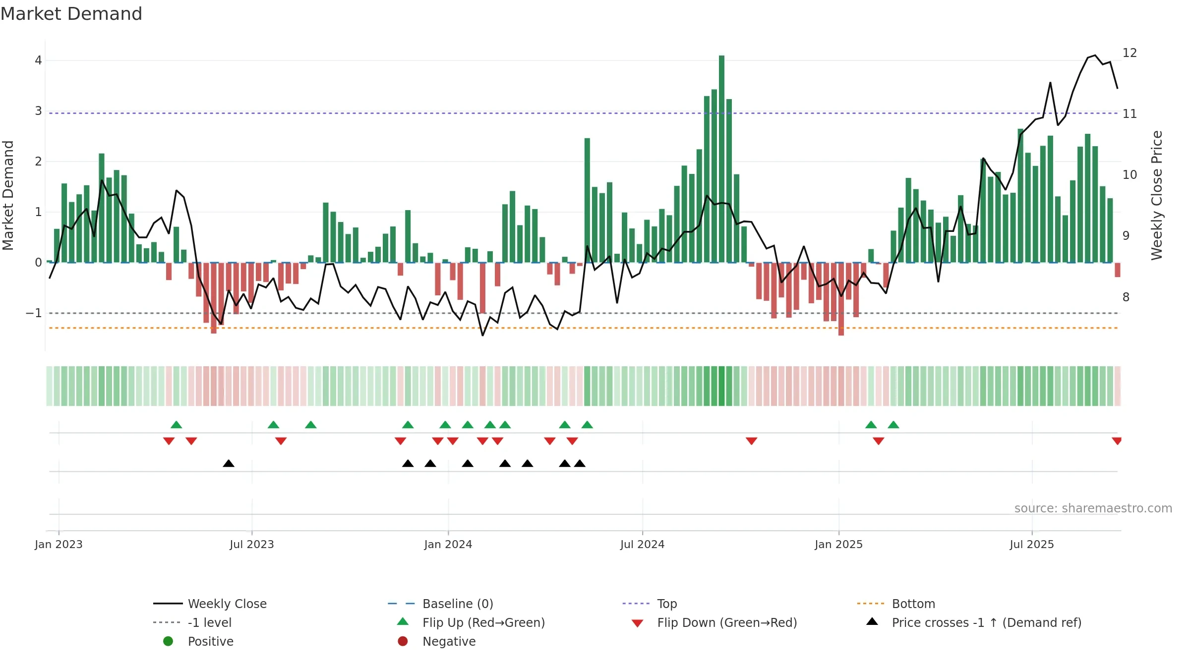 VOD weekly Market Demand chart, closing 2025-09-19.
