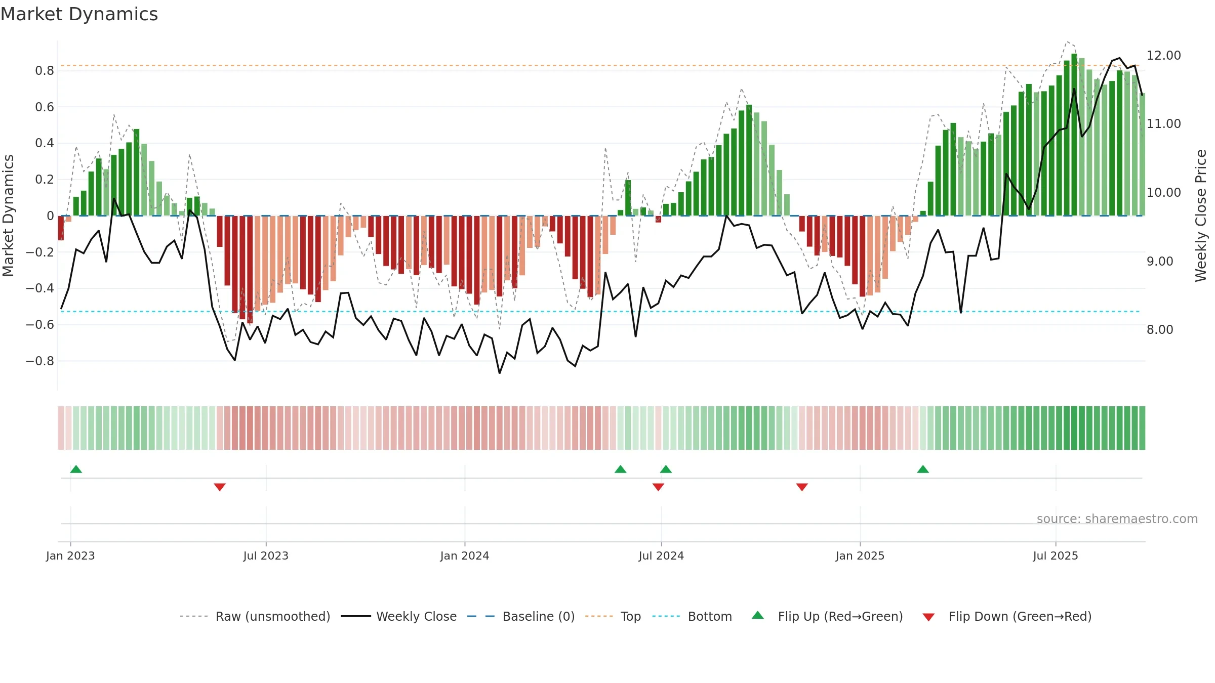 VOD weekly Market Dynamics chart, closing 2025-09-19.